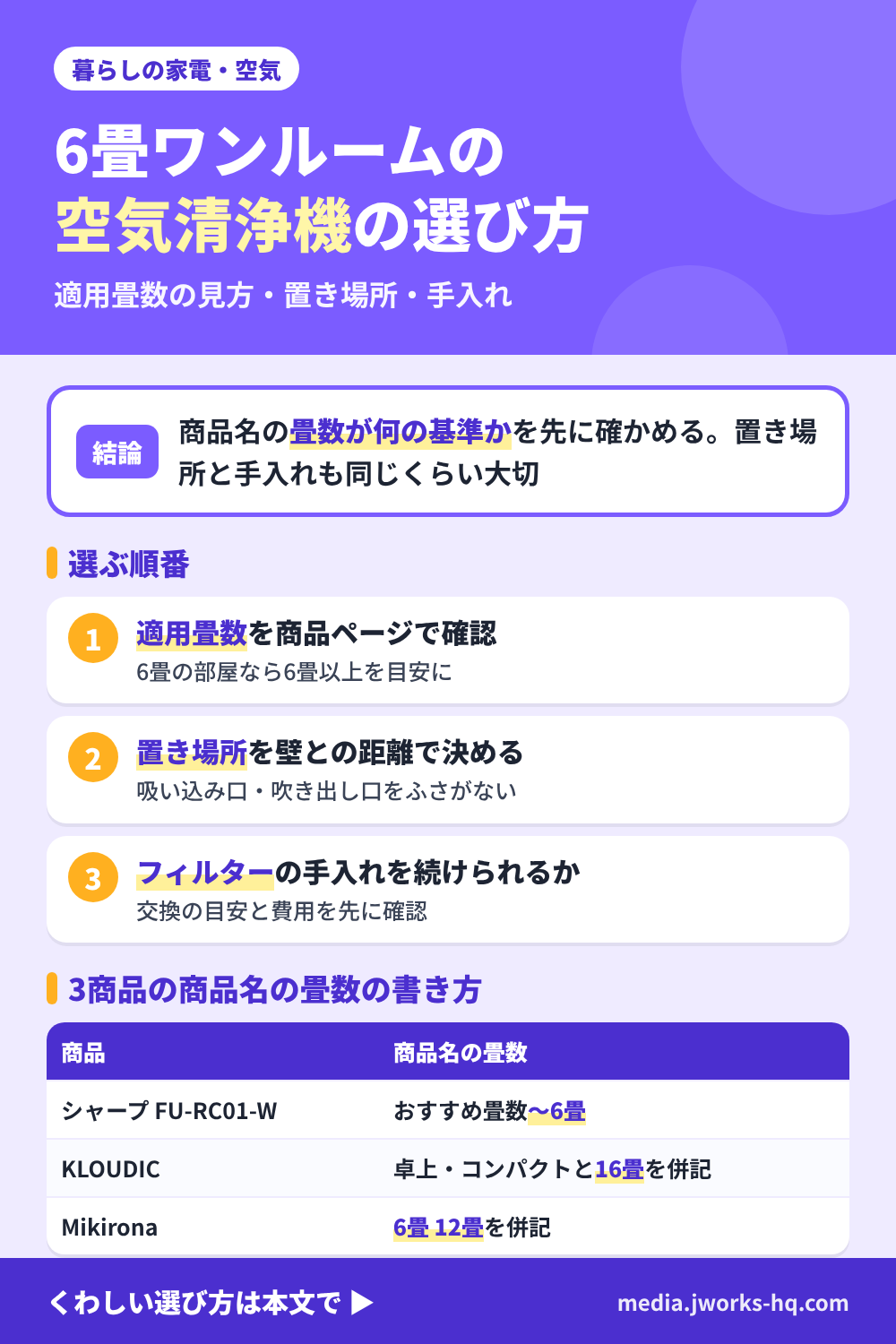 6畳ワンルームの空気清浄機の選び方のまとめ図。結論:商品名の畳数が何の基準かを先に確かめる。適用畳数は日本電機工業会の規格にもとづく目安で、メーカーが商品ページに表示する。選ぶ順番は1.適用畳数を商品ページで確認、2.置き場所(壁との距離)、3.フィルターの手入れ。3商品の商品名の畳数表記は、シャープFU-RC01-Wがおすすめ畳数〜6畳、KLOUDICが卓上・コンパクトと16畳、Mikironaが6畳・12畳の併記。