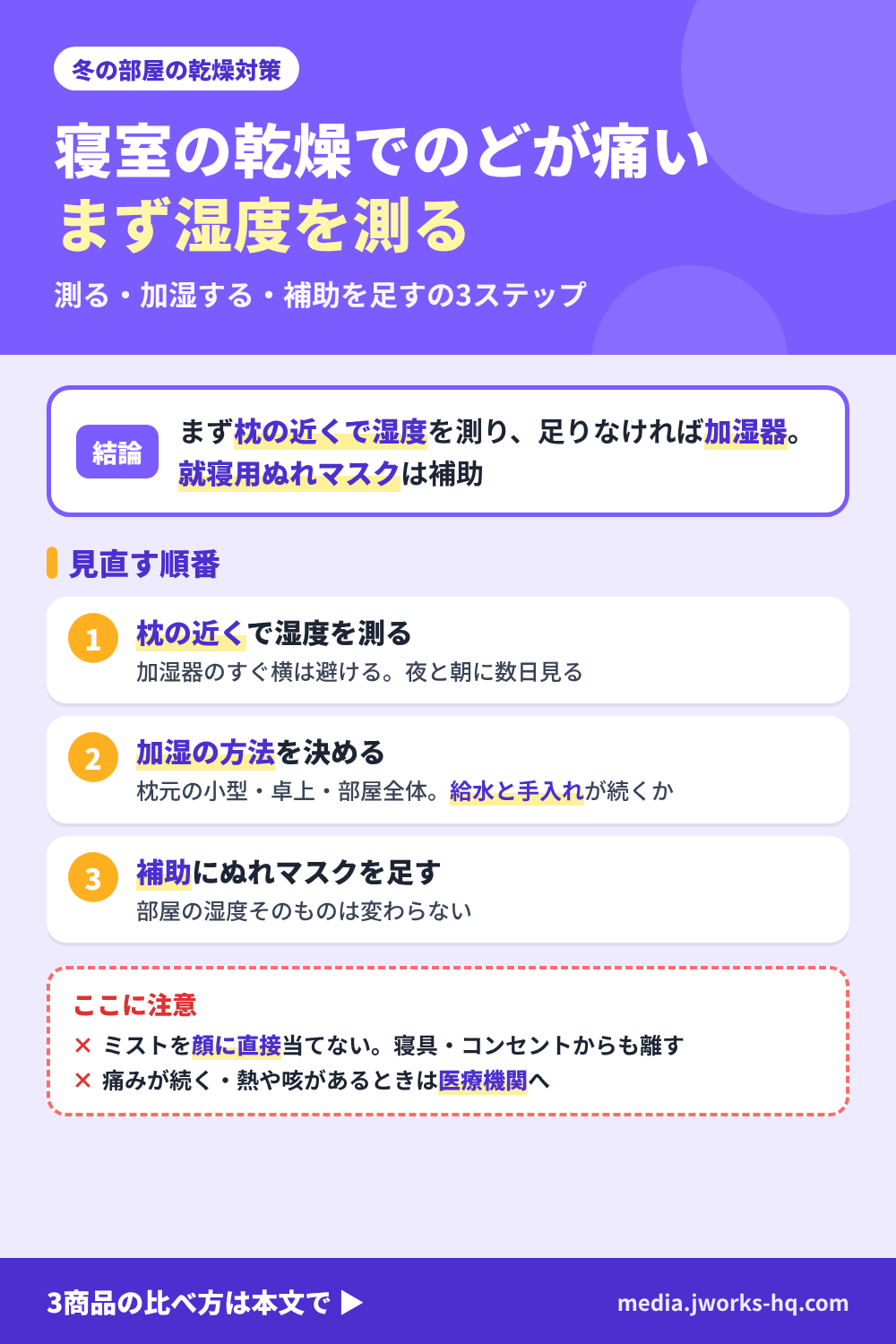 寝室の乾燥でのどが痛いときの見直し方を整理したまとめ図。結論は、まず枕の近くで湿度を測り、足りなければ加湿器、就寝用ぬれマスクは補助。見直す順番は、枕の近くで湿度を測る(加湿器のすぐ横は避け、夜と朝に数日見る)、加湿の方法を決める(枕元の小型・卓上・部屋全体、給水と手入れが続くか)、補助にぬれマスクを足す(部屋の湿度そのものは変わらない)の3つ。注意は、ミストを顔に直接当てず寝具・コンセントからも離すこと、痛みが続く・熱や咳があるときは医療機関へ。