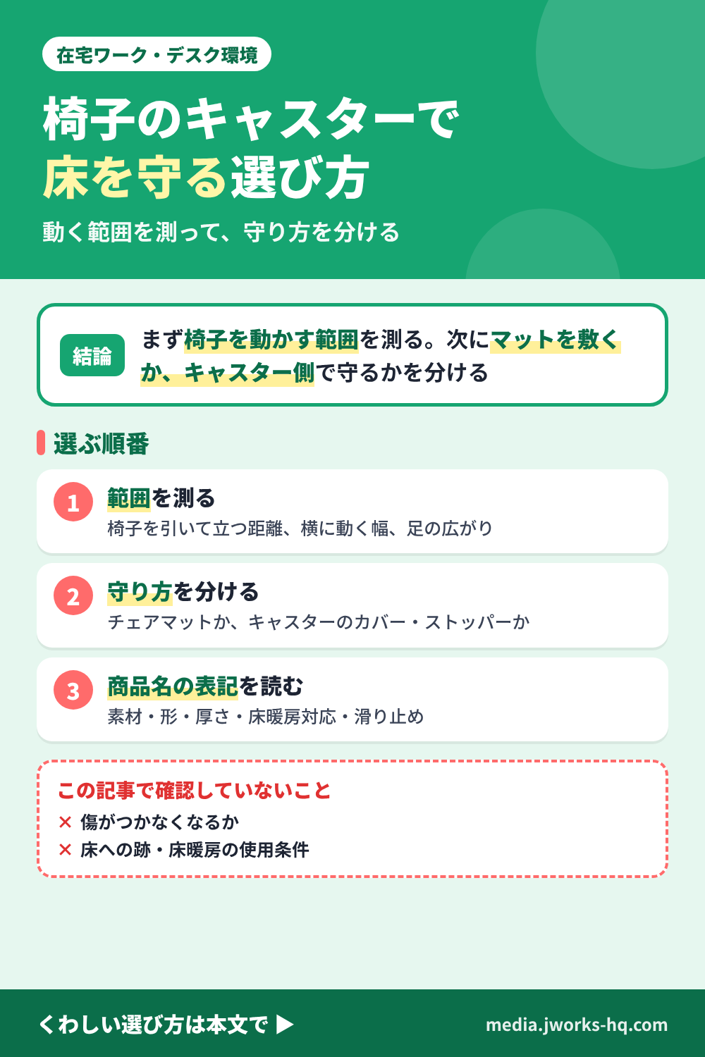 椅子のキャスターから床を守る方法の選び方を整理したまとめ図。椅子を動かす範囲を先に測り、チェアマットを敷くか、キャスターにカバーやストッパーをつけるかを分け、商品名の素材・形・厚さ・床暖房対応の表記を読み、傷がつかなくなるかや床暖房での使用条件は商品ページで確かめる流れ。
