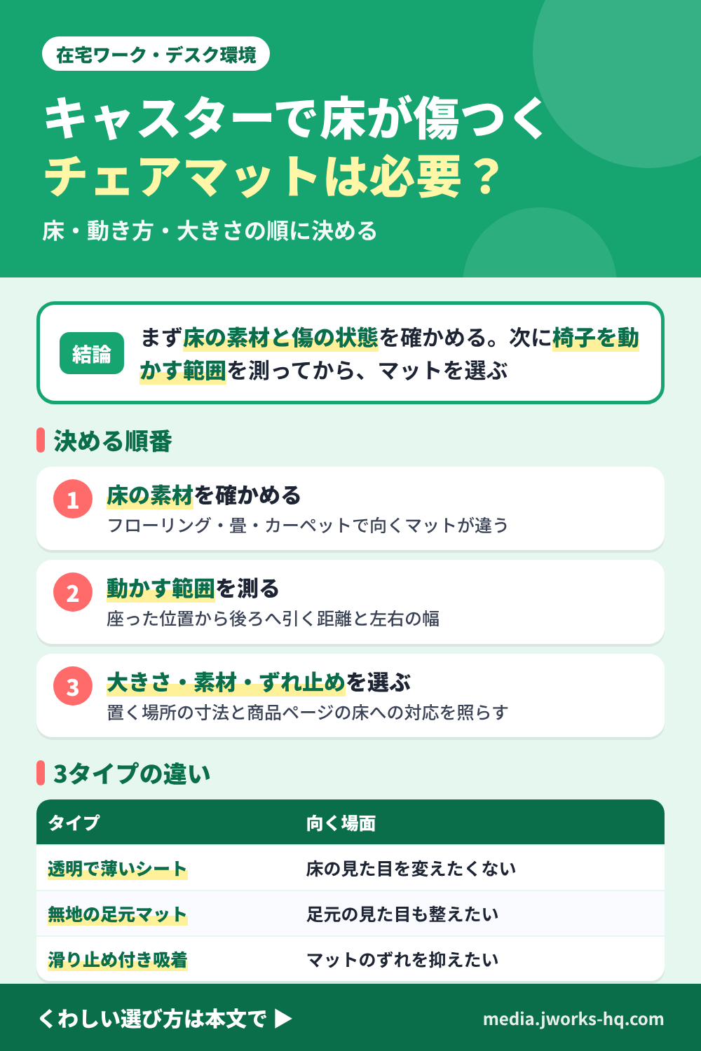 デスクチェアのキャスターで床が傷つくときのチェアマットの選び方をまとめた図。結論は、床の素材、椅子の動き方、マットの大きさの順に決める。決める順番は、床の素材と傷の状態を確かめる、椅子をどこまで動かすか測る、マットの大きさと素材とずれ止めを選ぶの3つ。タイプの違いは、透明で薄いシートタイプは床の見た目を変えにくい、無地のデスク足元マットは足元を覆う、吸着タイプは滑り止めで動きにくい。