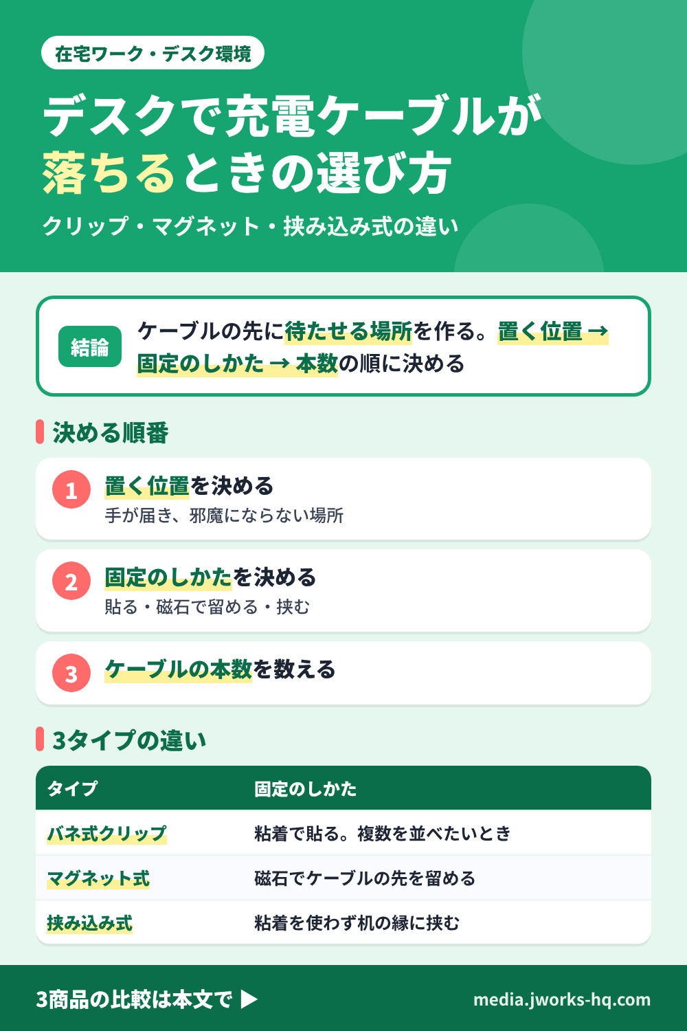 デスクで充電ケーブルが落ちるときのケーブルホルダーの選び方をまとめた図。結論は、置く位置、固定のしかた、通す本数の順に決める。決める順番は、ケーブルを置きたい位置を決める、貼る・磁石で留める・挟むの固定のしかたを決める、通すケーブルの本数を数えるの3つ。タイプの違いは、バネ式クリップは粘着で貼って複数のケーブルを通す、マグネット式は磁石でケーブルの先を留める、挟み込み式は粘着を使わず机の縁に挟む。