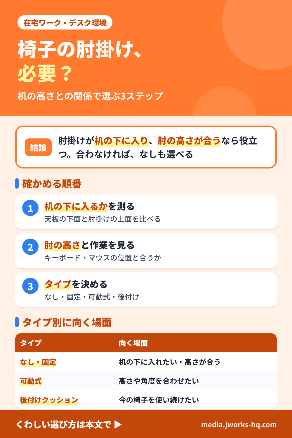 椅子の肘掛けが必要かをまとめた図。結論は、肘掛けが机の下に入り、肘の高さが合うなら役立つ。確かめる順番は、肘掛けが机の天板の下に入るかを測る、肘の高さとキーボード・マウスの作業を見る、肘掛けのタイプ(なし・固定・可動式・後付け)を決める。タイプ別の向く場面は、なしは机の下に入れたい人、固定は高さが合うと分かっている人、可動式は高さや角度を合わせたい人、後付けのクッションは今の椅子を使い続けたい人。