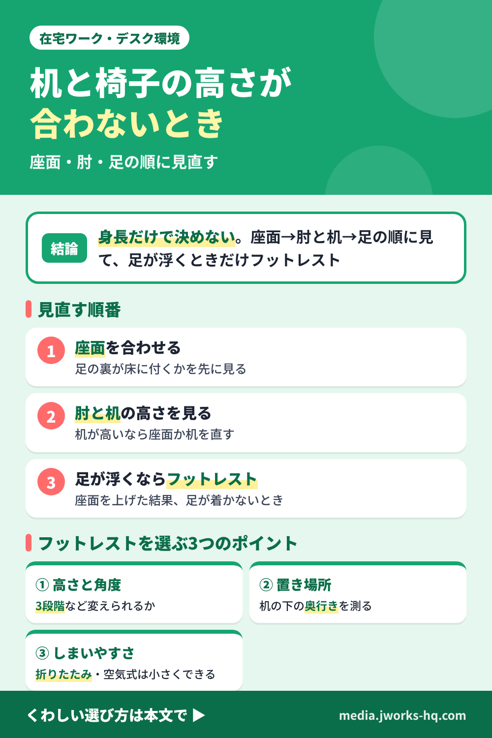 机と椅子の高さが合わないときの見直し方を整理したまとめ図。結論は、身長だけで決めず、座面の高さ、肘と机の高さ、足の置き場所の順に確かめる。足が浮くときだけフットレストを足す。見直す順番は、座面を調整して足の裏が付く高さにする、肘と机の高さを見る、足が浮くならフットレストを足す、の3つ。フットレストを選ぶポイントは、高さを変えられる段階と角度、置き場所と奥行き、しまいやすさと素材の3つ。