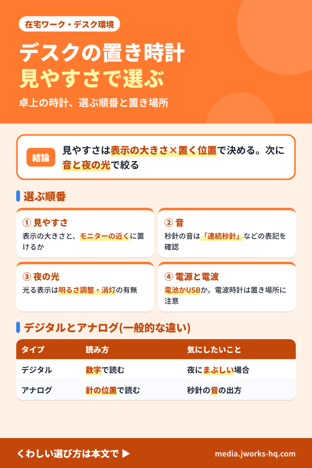 在宅ワークのデスクに置く置き時計の選び方を整理したまとめ図。結論は、見やすさは表示の大きさと置く位置で決め、次に秒針の音と夜の光で絞る。選ぶ順番は、見やすさ(表示の大きさと、モニターの近くに置けるか)、音(秒針の音が気になるなら連続秒針などの表記を確認)、夜の光(光る表示は明るさ調整や消灯の有無を確認)、電源と電波(電池かUSBか、電波時計は受信しにくい場所がある場合がある)。デジタルは数字で読み、アナログは針の位置で読むという一般的な違いも並べている。