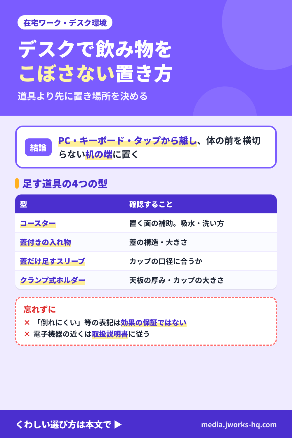 デスクで飲み物をこぼさない置き場所を整理したまとめ図。結論は、まず置き場所を決め、PC・キーボード・電源タップから離し、体の前を横切らない利き手と反対側の机の端を基本に考えるという編集部の整理。そのうえで、置く面の補助のコースター、蓋付きの入れ物、天板に付けるクランプ式ホルダーから足すものを選ぶ。商品名の倒れにくいなどの表記は効果の保証ではなく、買う前に商品ページで確認する。電子機器の近くの置き方はメーカーの取扱説明書の案内に従う。