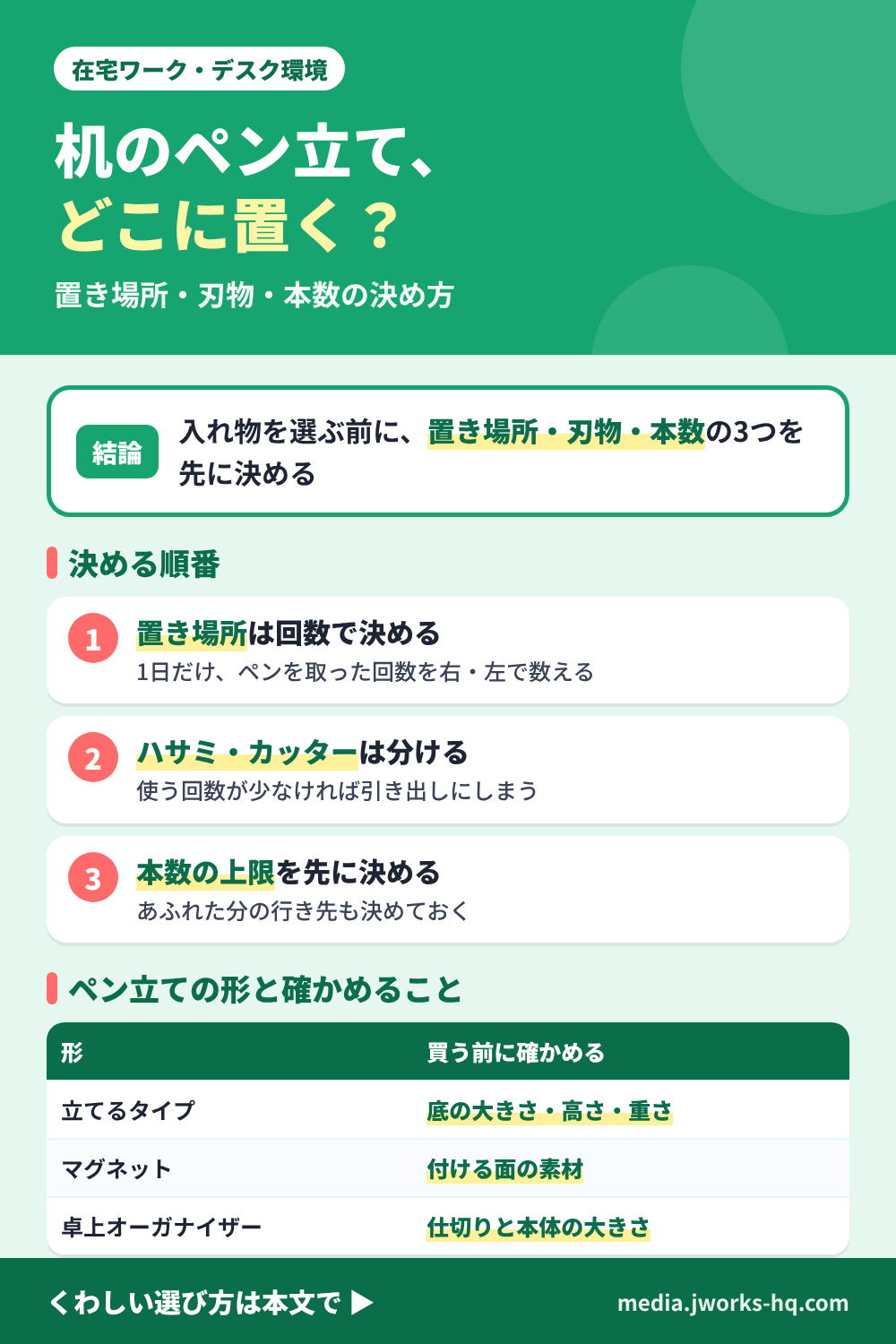 在宅ワークの机のペン立ての決め方のまとめ図。置き場所は手を動かす回数が多い側で、1日だけ回数を数えて確かめる、ハサミとカッターはペンと別の場所に分ける、机に出す本数の上限を先に決めてあふれた分の行き先も決める、の順番