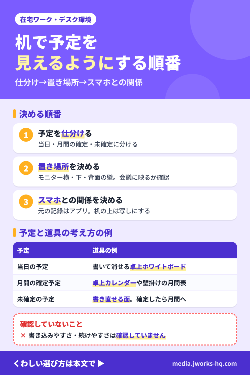 在宅ワークの机で予定を見えるようにするまとめ図。予定を当日の予定・月間の確定予定・未確定の予定に仕分ける、置き場所はモニター横・モニター下・背面の壁で会議に映るかを確かめる、スマホのカレンダーは元の記録で机の上は写しにして写す予定を絞る、の順番