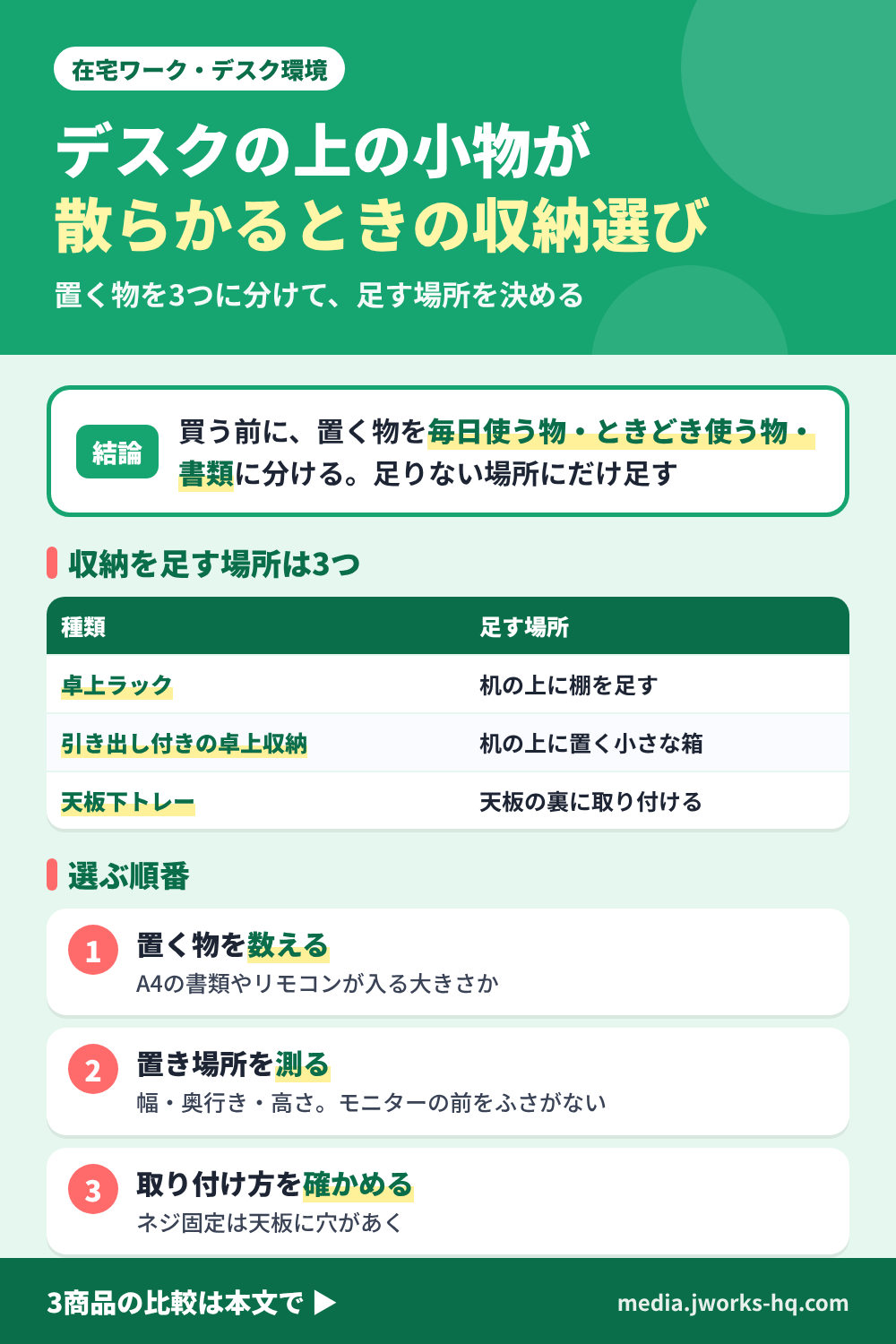 デスクの上の小物が散らかるときの収納の選び方のまとめ図。結論:置く物を毎日使う物・ときどき使う物・書類の3つに分けてから、置き場所を決める。収納は3種類で、卓上ラックは机の上に棚を足す、引き出し付きの卓上収納は机の上に置く小さな箱、天板下トレーは天板の裏に取り付ける。選ぶ順番は1.置く物を数える、2.置き場所(幅・奥行き・高さ)を測る、3.取り付け方を確かめる。3商品の商品名の表記は、ブロッサムヨーグルトが木製・2段のラック、SEMI-STYLEが引き出し付き・A4対応、サンワダイレクトがネジ固定・天板下収納。