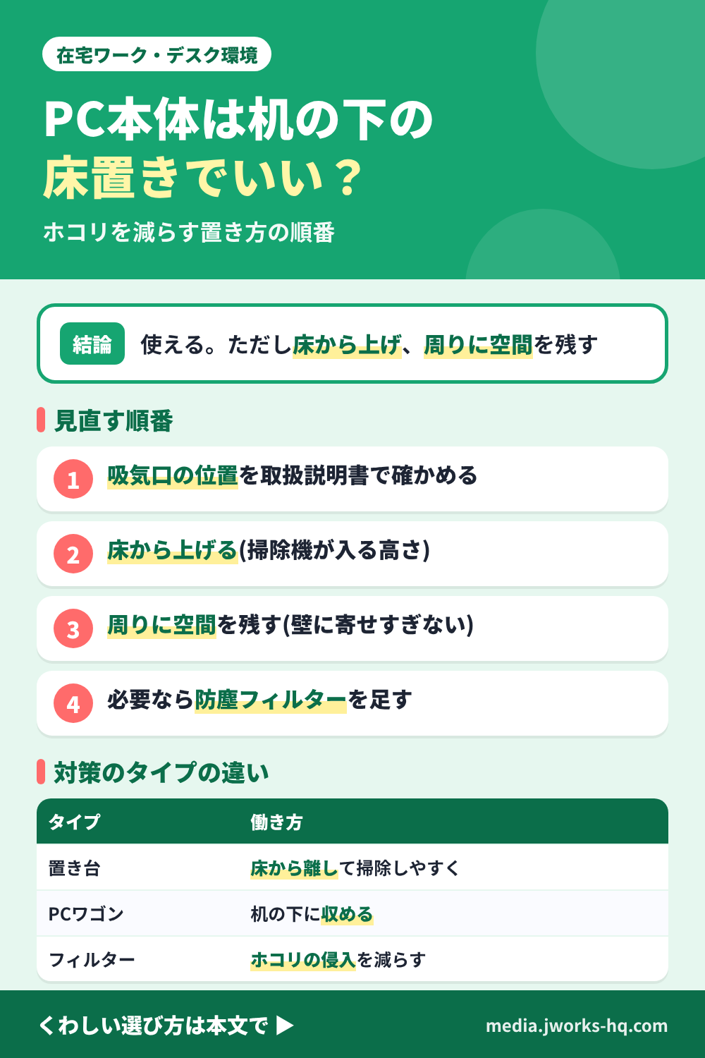 デスクトップPCの置き場所をまとめた図。結論は、机の下の床置きは使えるが、床から上げて周りに空間を残し、ホコリの入り口を減らす。見直す順番は、吸気口と排気口の位置を取扱説明書で確かめる、床から上げる、周りに空間を残す、足元と配線を整える、防塵フィルターを足す。タイプの違いは、キャスター付きの置き台は床から上げて掃除しやすくする、木製のパソコンワゴンは机の下に収める、防塵フィルターは本体に入るホコリを減らす。