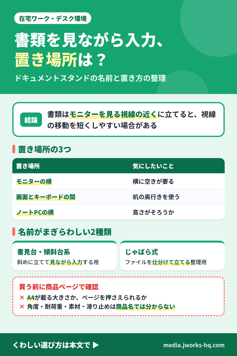 在宅ワークで書類を見ながら入力するときの、書類の置き場所の選び方を整理したまとめ図。結論は、書類はモニターを見る視線の近くに立てて置くと視線の移動を短くしやすい場合がある、という編集部の整理。置き場所は、モニターの横、画面とキーボードの間、ノートPCの横の3つ。ドキュメントスタンドの名で売られるものは、書類を斜めに立てて見る書見台・傾斜台系と、じゃばら式のファイル整理用の2種類があり、入力しながら見る用途は前者。買う前に、A4が載る大きさ、ページを押さえられるか、机の奥行きに収まるかを商品ページで確認する。