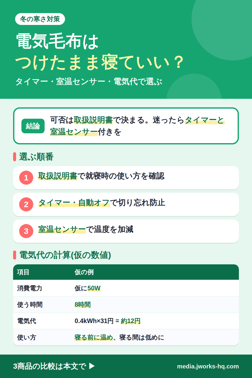 電気毛布をつけたまま寝てよいかを整理したまとめ図。結論は、可否は取扱説明書で決まり、迷ったらタイマーと室温センサー付きを選ぶこと。選ぶ順番は、取扱説明書で就寝時の使い方を確認、タイマー・自動オフで切り忘れ防止、室温センサーで温度を加減の3つ。電気代は仮に50Wで8時間なら0.4kWh×31円で約12円。使い方は、寝る前に温め、寝る間は低めにする。