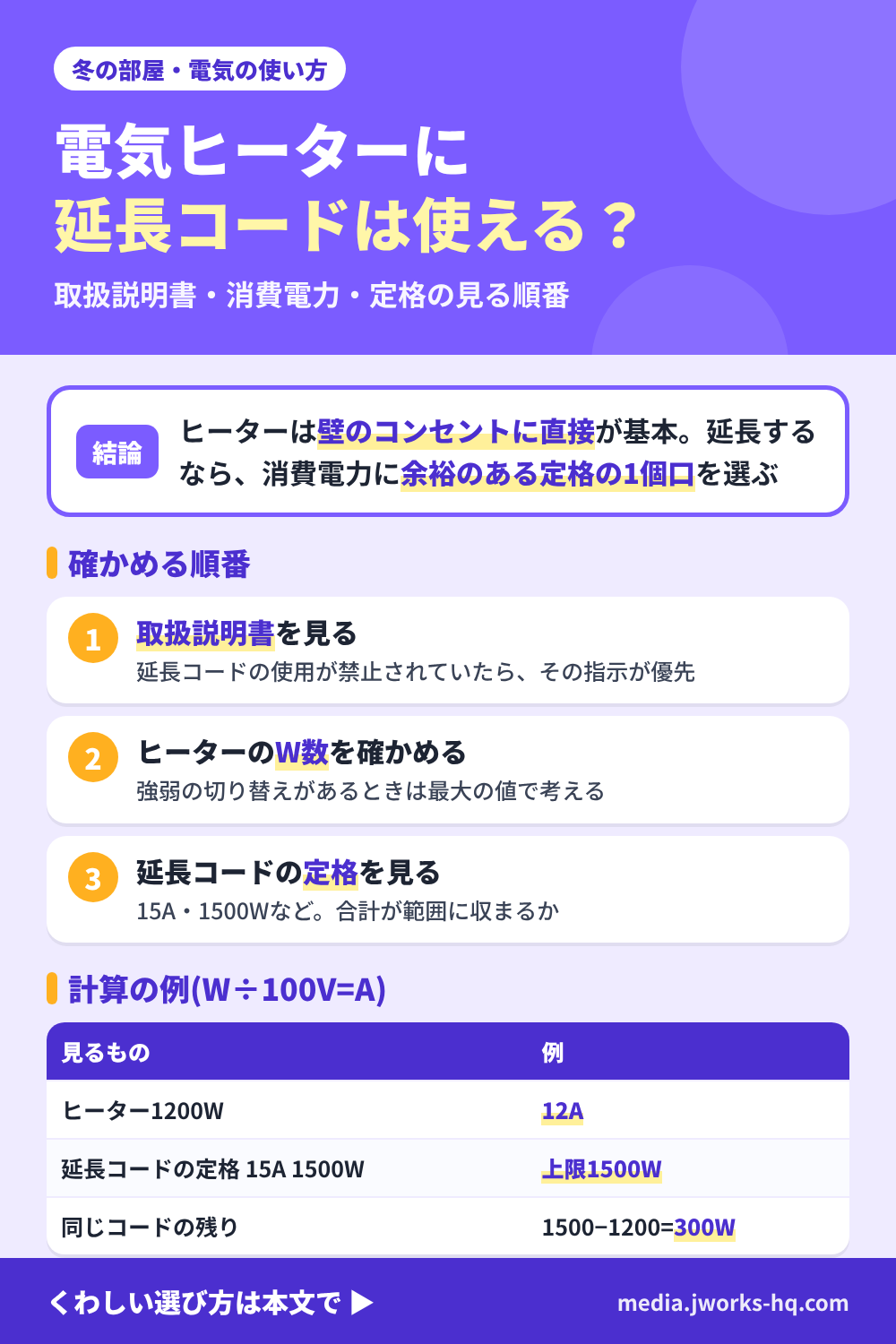 電気ヒーターを延長コードにつなぐときの見方を整理したまとめ図。結論は、ヒーターは壁のコンセントに直接つなぐのが基本で、延長するなら、消費電力に余裕のある定格の1個口を選ぶ。確かめる順番は、取扱説明書を見る、ヒーターのW数を確かめる、延長コードの定格(15A・1500Wなど)を見る。計算の例は、W÷100VでAになり、1200Wのヒーターは12A、15A 1500Wの延長コードの残りは300Wで、300Wを超える機器は同じコードにつなげない。