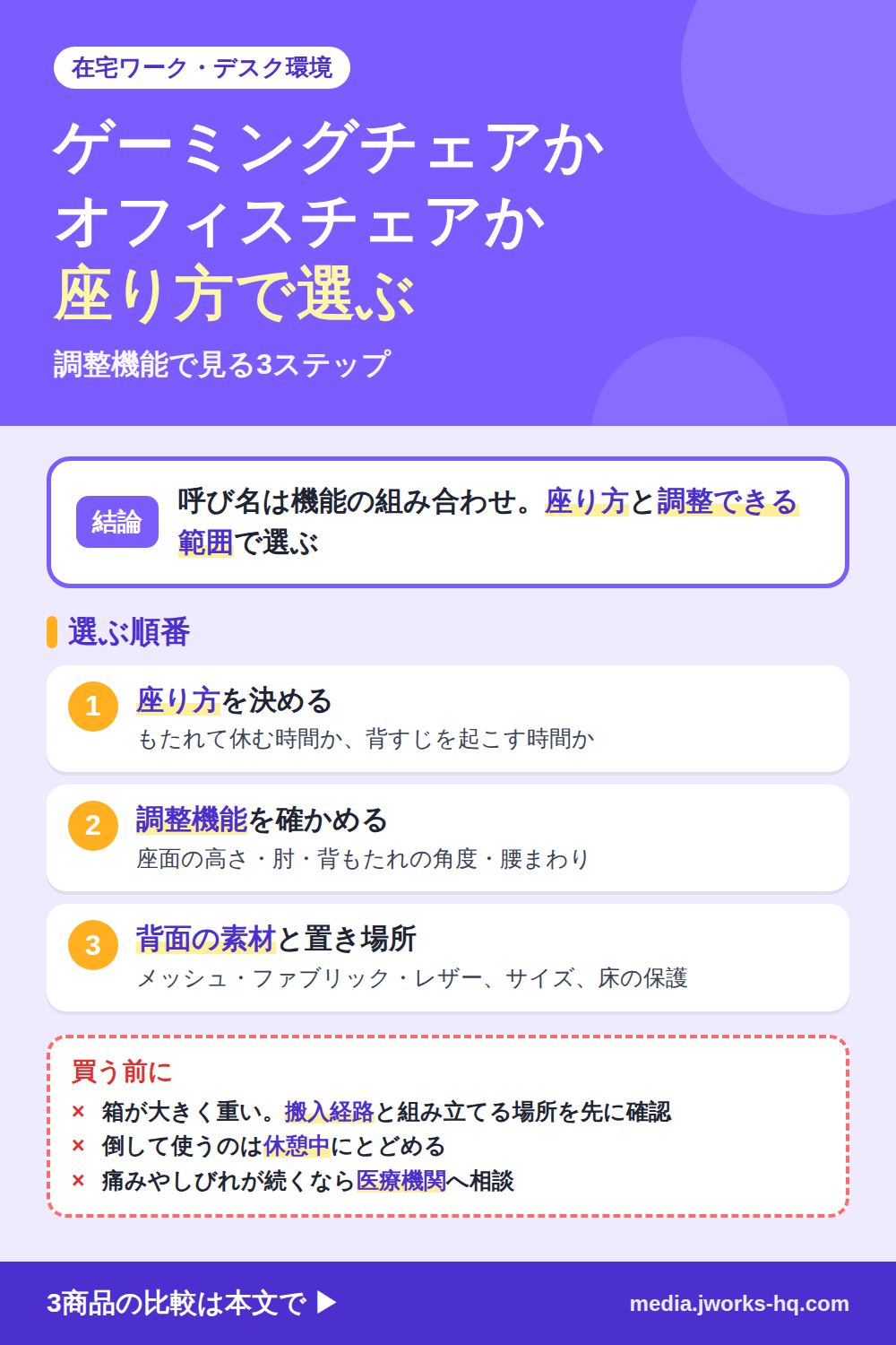 在宅ワークの椅子選びのまとめ図。結論:ゲーミングチェアかオフィスチェアかは呼び名の違いで、座り方と調整機能で選ぶ。選ぶ順番は1.座り方(もたれて休むか、背すじを起こすか)、2.調整機能(座面の高さ・肘・背もたれの角度・腰まわり)、3.背面の素材(メッシュ・ファブリック・レザー)と置き場所。注意点は、組み立てと搬入経路、床の保護、痛みやしびれが続くなら医療機関へ相談すること。