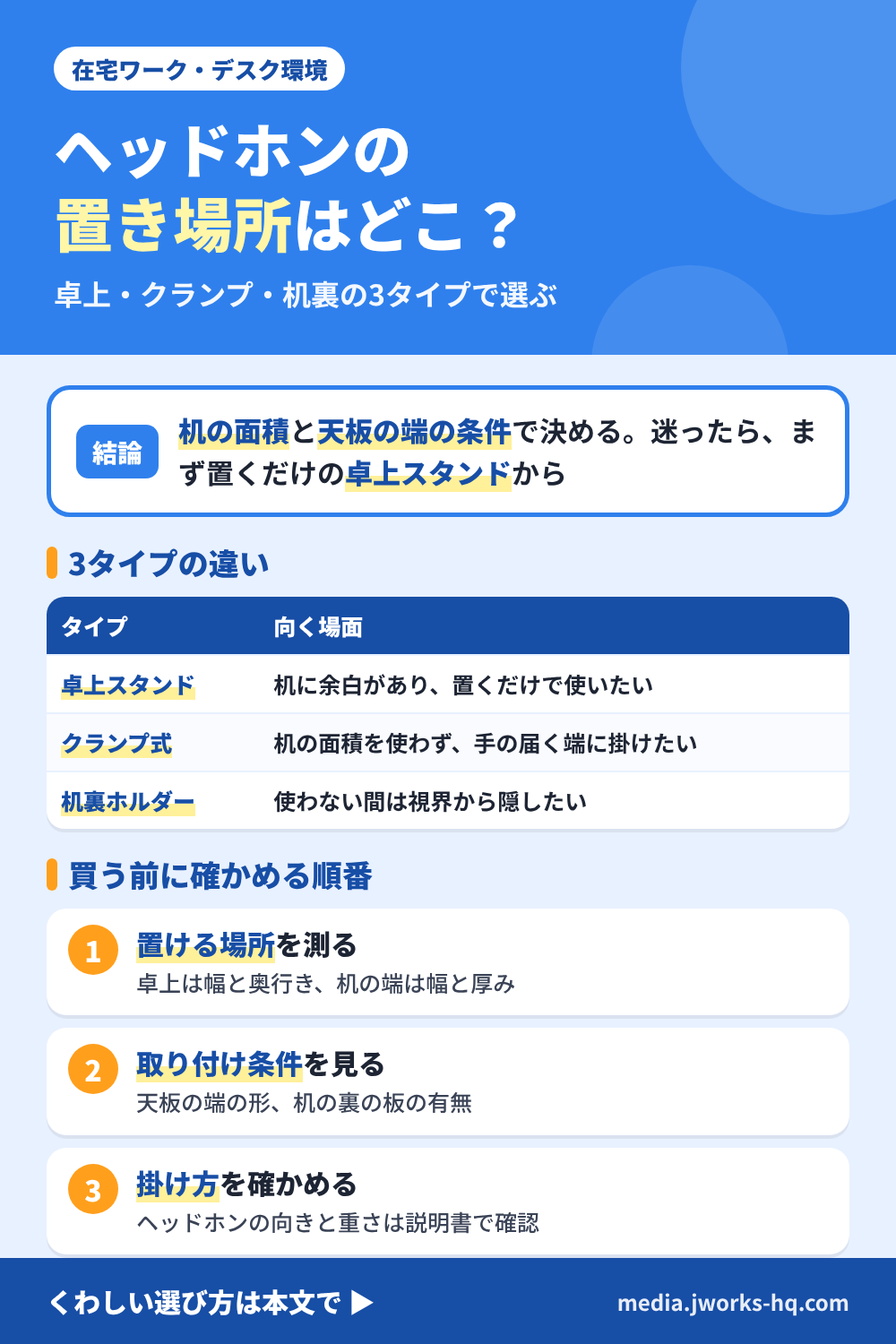 デスクのヘッドホンの置き場所を整理したまとめ図。結論は、机の面積と天板の端の条件で決める。迷ったら置くだけの卓上スタンドから。3タイプの違いは、卓上スタンドは机に余白があり置くだけで使いたい人向け、クランプ式は机の面積を使わず手の届く端に掛けたい人向け、机裏ホルダーは使わない間は視界から隠したい人向け。買う前に確かめる順番は、置ける場所を測る、取り付け条件を見る、掛け方を確かめるの3つ。