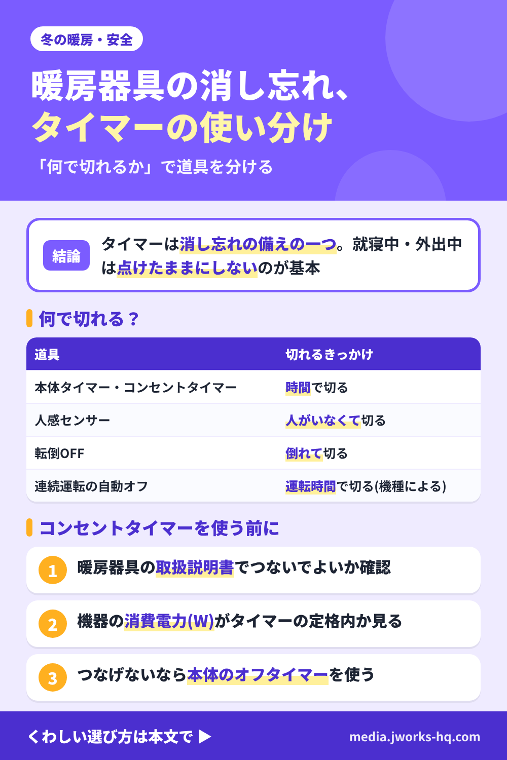 暖房器具の消し忘れ防止にタイマーをどう使い分けるかを整理したまとめ図。結論は、タイマーは消し忘れの備えの一つで、就寝中や外出中は点けたままにしないのが基本。道具は何で切れるかで分ける。本体タイマーとコンセントタイマーは時間で切る、人感センサーは人がいなくて切る、転倒OFFは倒れて切る、自動オフは連続運転で切る(機種による)。コンセントタイマーを使う前に、暖房器具の取扱説明書でつないでよいか確認し、機器の消費電力がタイマーの定格内かを見て、つなげないなら本体のオフタイマーを使う。