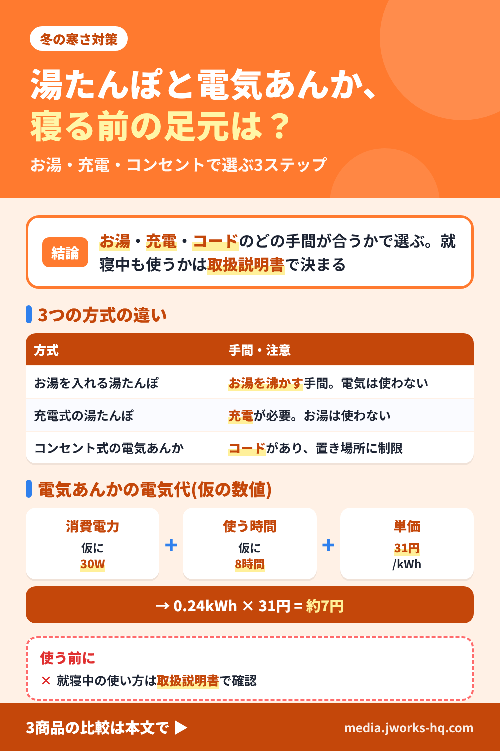 湯たんぽと電気あんかの選び方のまとめ図。結論は、寝る前の足元はお湯の手間・電気代・使い方で選び、就寝中も使うかは取扱説明書で決めること。方式は、お湯を入れる湯たんぽ、充電式の湯たんぽ、コンセントの電気あんかの3つ。電気代は仮に30Wで8時間なら0.24kWh×31円で約7円。使う前に、就寝中の使い方を取扱説明書で確認する。