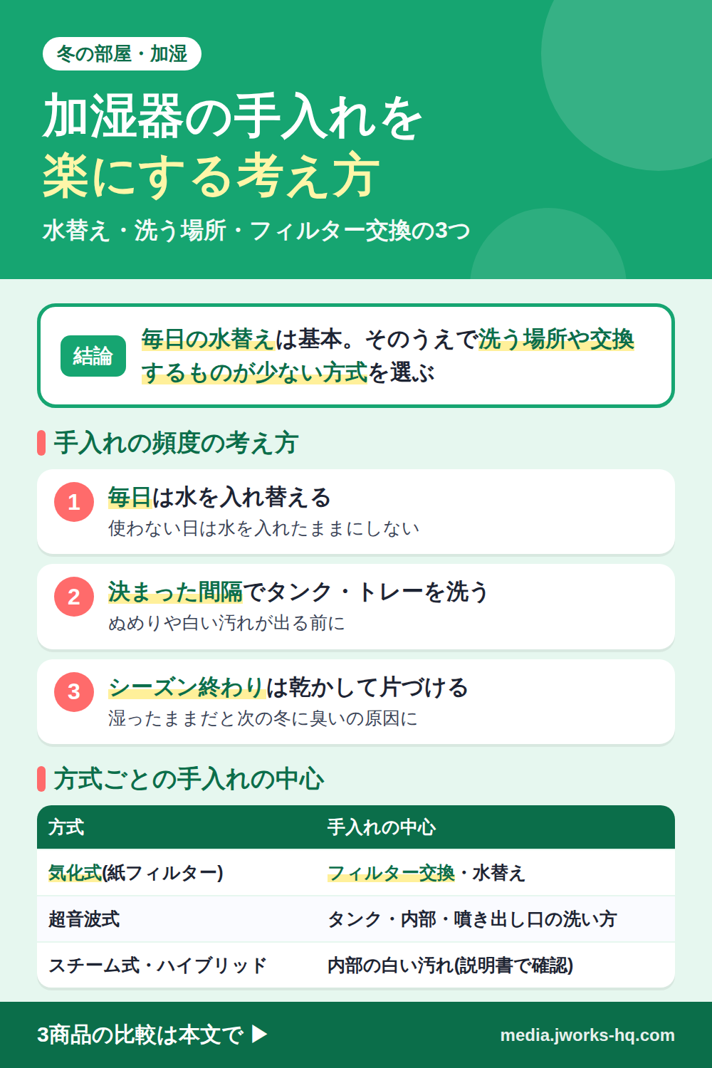 加湿器の手入れを楽にする考え方を整理したまとめ図。結論は、毎日の水替えをして、洗う場所や交換するものが少ない方式を選ぶこと。手入れの順番は、毎日は水を入れ替える、週ごとはタンクやトレーを洗う、シーズン終わりは完全に乾かして片づけるの3つ。方式ごとの手入れは、気化式の紙フィルタータイプはフィルター交換が中心、超音波式やスチーム式はタンクや内部の洗い方を取扱説明書で確かめる。