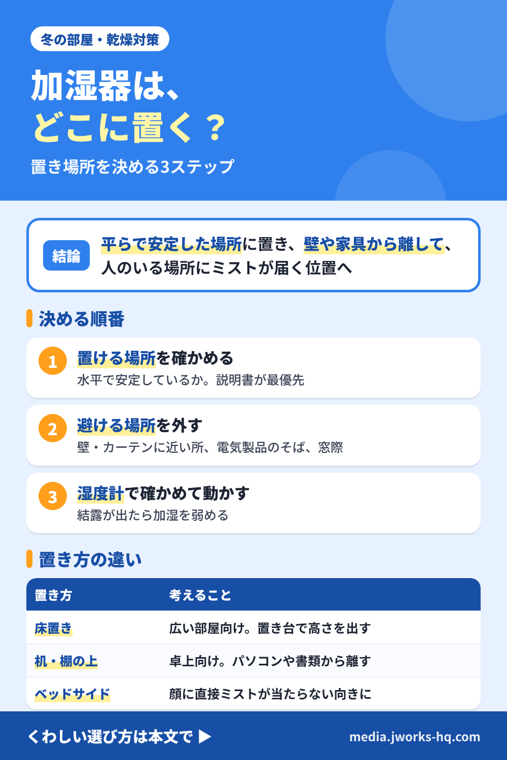 加湿器をどこに置くかを整理したまとめ図。結論は、平らで安定した場所に置き、壁や家具から離して、人のいる場所にミストが届く位置へ。決める順番は、置ける場所を確かめる、避ける場所を外す(壁・カーテンに近い所、電気製品のそば、窓際)、湿度計で確かめて動かすの3つ。置き方の違いは、床置きは広い部屋向けで置き台で高さを出す、机や棚の上は卓上向けでパソコンや書類から離す、ベッドサイドは顔に直接ミストが当たらない向きにする。