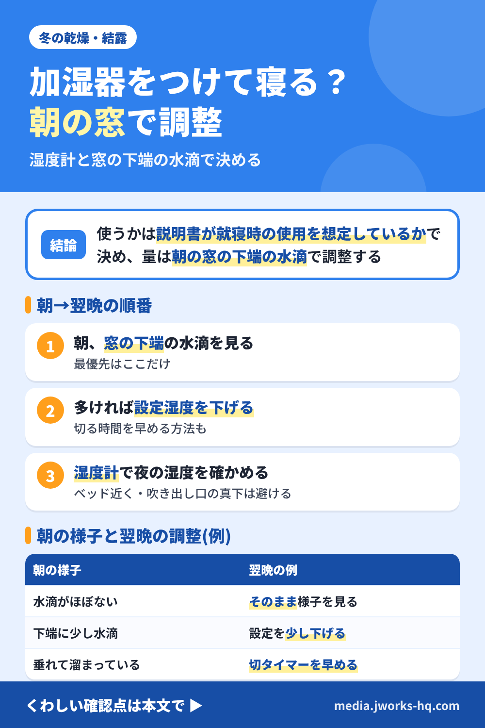 加湿器をつけて寝る時の調整の順番を整理したまとめ図。結論は、使うかは説明書が就寝時の使用を想定しているかで決め、量は朝の窓の下端の水滴で調整する。朝から翌晩の順番は、朝に窓の下端の水滴を見る、多ければ設定湿度を下げる、湿度計で夜の湿度を確かめる。朝の様子と翌晩の調整の例は、水滴がほぼなければそのまま様子を見る、下端に少し水滴があれば設定を少し下げる、垂れて溜まっていれば切タイマーを早める。