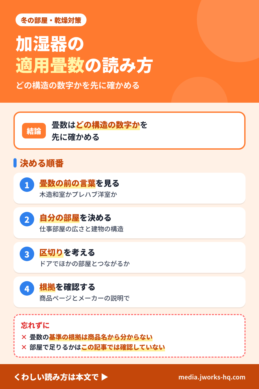 加湿器の適用畳数の読み方を整理したまとめ図。結論は、畳数は木造和室かプレハブ洋室かなど、どの部屋の構造の数字かを先に確かめる編集部の整理。決める順番は、商品名の畳数の前の言葉、自分の部屋の広さと構造、畳数のほかの確認点、畳数の根拠の確認の4つ。畳数の基準の根拠は商品名からは分からず、商品ページとメーカーの説明で確認する。