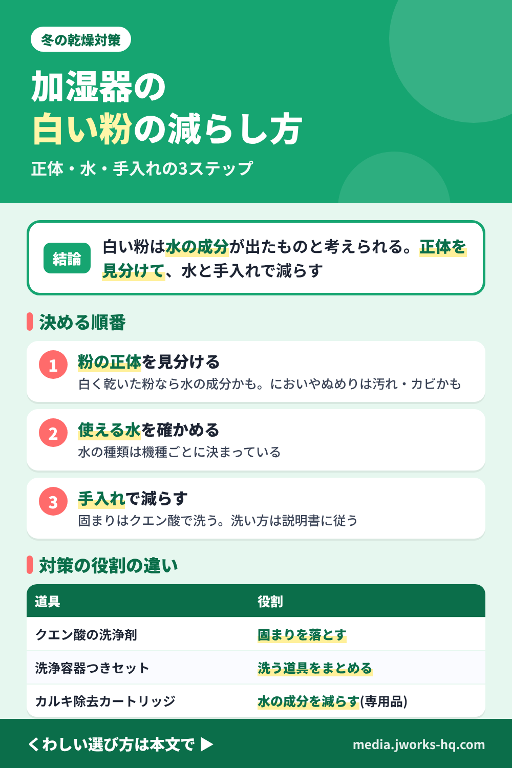 加湿器の白い粉の減らし方を整理したまとめ図。結論は、白い粉は水の成分が出たものと考えられるので、正体を見分けて、水と手入れで減らす。決める順番は、粉の正体を見分ける(白く乾いた粉なら水の成分かも、においやぬめりは汚れやカビかも)、使える水を取扱説明書で確かめる、固まりはクエン酸で洗う。対策の役割の違いは、クエン酸の洗浄剤は固まりを落とす、洗浄容器つきセットは洗う道具をまとめる、カルキ除去カートリッジは水の成分を減らす専用品。
