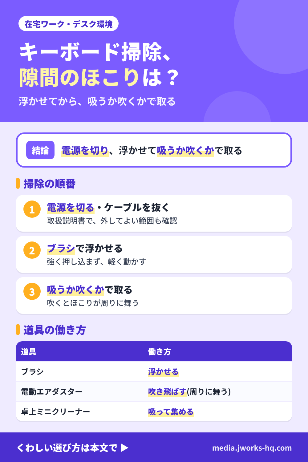 キーボードの掃除をまとめた図。結論は、電源を切り、浮かせてから吸うか吹くかで取る。掃除の順番は、電源を切ってケーブルを抜き取扱説明書で外してよい範囲も確認する、ブラシで強く押し込まず軽く動かして浮かせる、吸うか吹くかで取る(吹くとほこりが周りに舞う)。道具の働き方は、ブラシは浮かせる、電動エアダスターは吹き飛ばす(周りに舞う)、卓上ミニクリーナーは吸って集める。