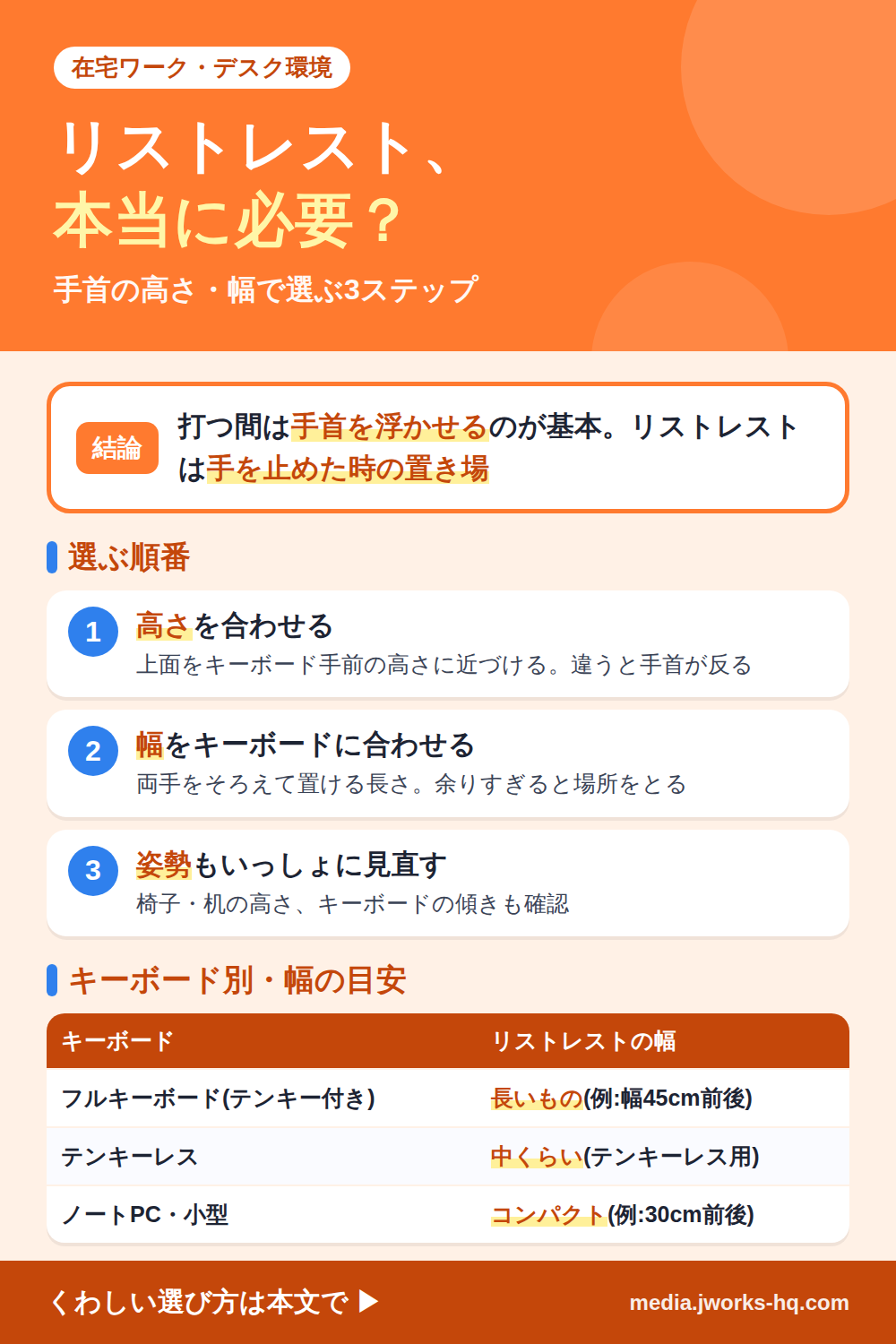 リストレストの選び方のまとめ図。結論:打つ間は手首を浮かせるのが基本で、リストレストは手を止めた時の置き場。選ぶ順番は1.高さをキーボード手前に合わせる、2.幅をキーボードに合わせる、3.椅子・机の高さなど姿勢も見直す。幅の目安はフルキーボードなら長いもの(例:幅45cm前後)、テンキーレスは中くらい、ノートPC・小型はコンパクト(例:30cm前後)。