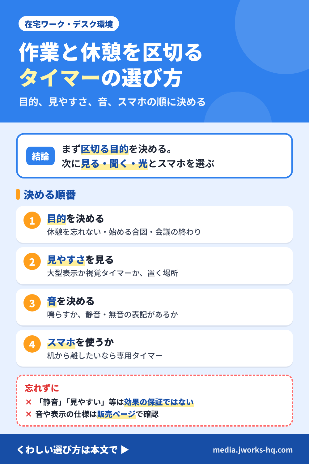 在宅ワークでキッチンタイマーを選ぶ順番を整理したまとめ図。結論は、まず区切る目的を決め、次に見る・聞く・光で知るのどれにするかとスマホを使うかを選ぶという編集部の整理。決める順番は、目的(休憩を忘れない・始める合図・会議の終わり)、見やすさ(大型表示か視覚タイマーか、置く場所)、音(鳴らすか、静音・無音の表記があるか)、スマホを使うか(机から離したいなら専用タイマー)の4つ。静音や見やすいなどの表記は効果の保証ではなく、音や表示の仕様は販売ページで確認する。