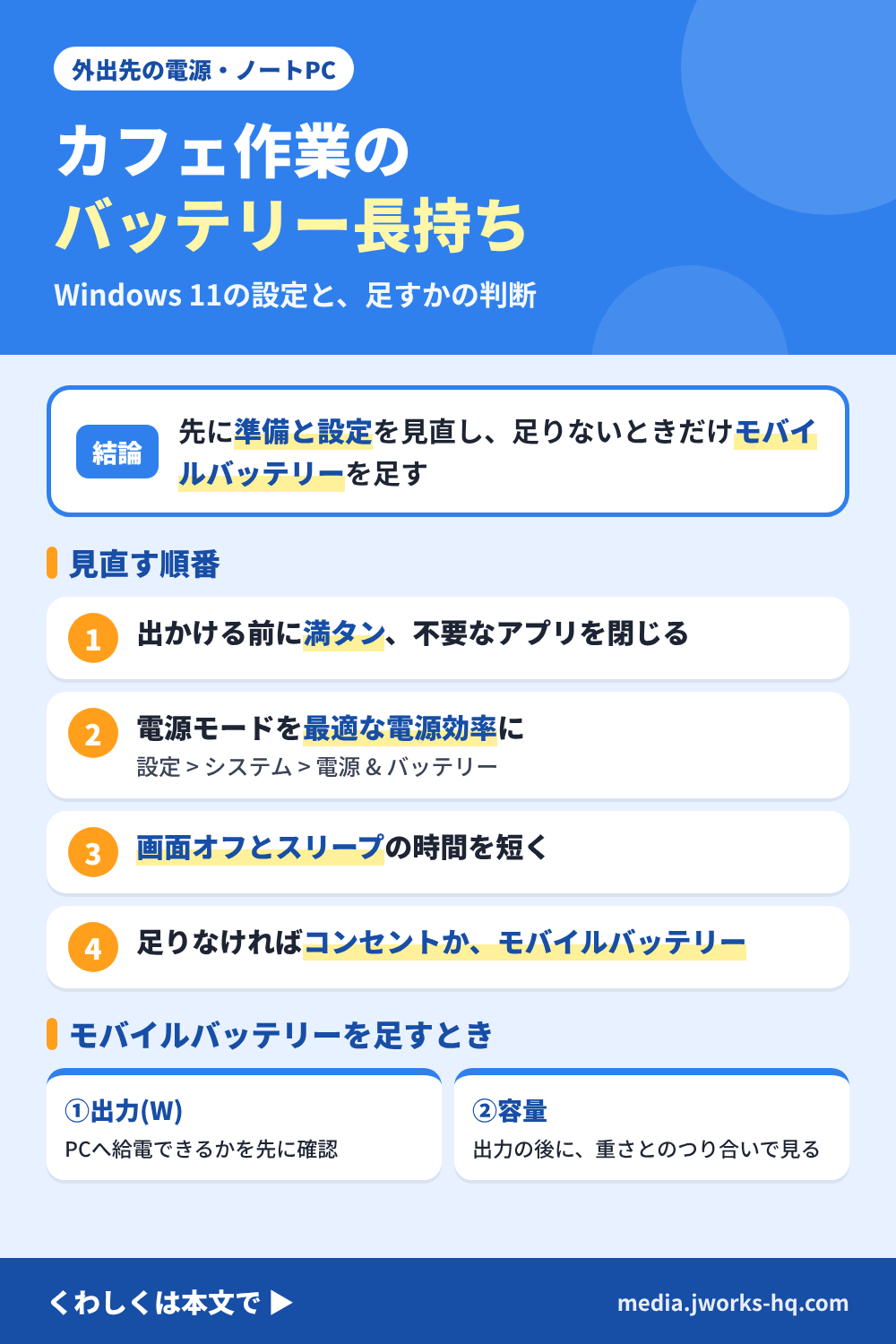 カフェ作業でノートPCのバッテリーを長持ちさせる考え方を整理したまとめ図。結論は、先に設定と準備を見直し、足りないときだけモバイルバッテリーを足す。順番は、出かける前に満タンにして不要なアプリを閉じる、Windows 11の電源モードを最適な電源効率にする、画面オフとスリープの時間を短くする、足りなければモバイルバッテリーかコンセント。モバイルバッテリーは出力のワット数を先に確かめ、容量は後。