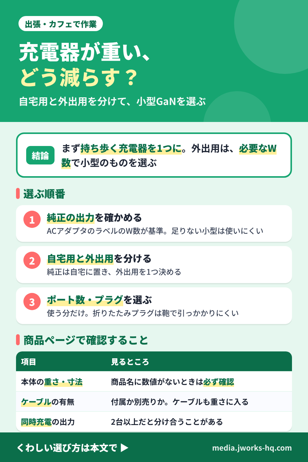 ノートPCの充電器を持ち歩くのが重いときのまとめ図。結論:まず持ち歩く充電器を1つにする。外出用は必要なW数で小型のものを選ぶ。選ぶ順番は1.純正ACアダプタの出力(W数)を確かめる、2.自宅用と外出用を分ける、3.ポート数とプラグの形を使う分だけ選ぶ。商品ページで確認することは、本体の重さと寸法、ケーブルが付属か別売りか、複数台を同時に充電するときの出力の分かれ方。