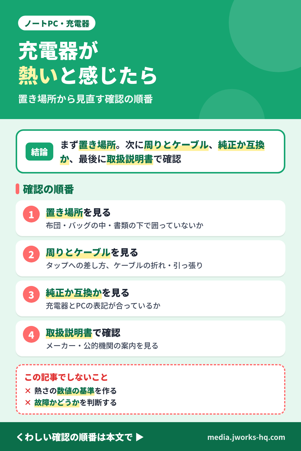 ノートPCの充電器が熱いと感じたときの確認の順番を整理したまとめ図。結論は、まず置き場所を見直し、そのあと周りとケーブル、純正か互換か、取扱説明書とメーカー・公的機関の案内の順に確かめるという編集部の整理。置き場所では、布団やバッグの中、書類の下、壁とのすき間などで囲っていないかを見る。熱さの数値の基準や故障の判断はしない。置き場所を決めやすくする道具として、短い延長コード、タップボックス、ケーブルホルダー、アダプター用ポーチの4つの型があり、買う前に商品ページで確認する。
