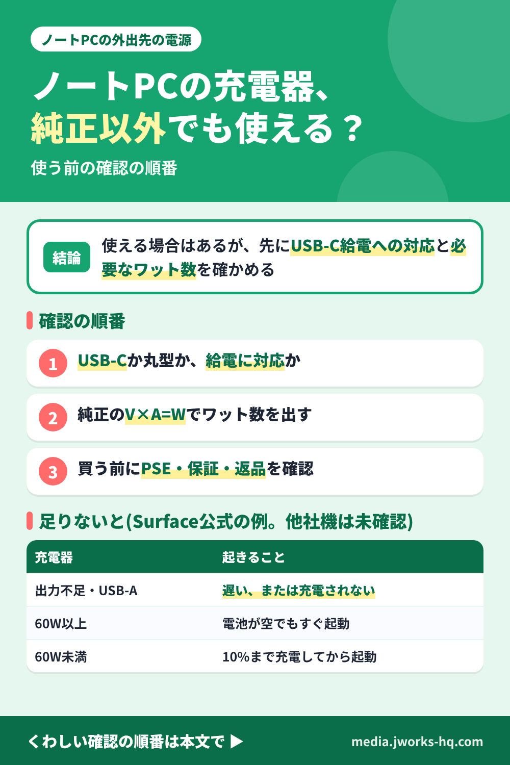 ノートPCの充電器を純正以外にする前の確認の順番を整理したまとめ図。結論は、使える場合はあるが、先にUSB-C給電への対応と必要なワット数を確かめる。確認の順番は、USB-Cか丸型端子か、給電に対応しているかを見る、純正アダプターの電圧と電流を掛けてワット数を出す、買う前にPSE表示と保証と返品の条件を確認する。Surface公式の例では、出力不足の充電器やUSB-A充電器だと遅い、または充電されない。60W以上なら電池が空でも挿すとすぐ起動し、60W未満は10%まで充電してから起動する。他社機は未確認。