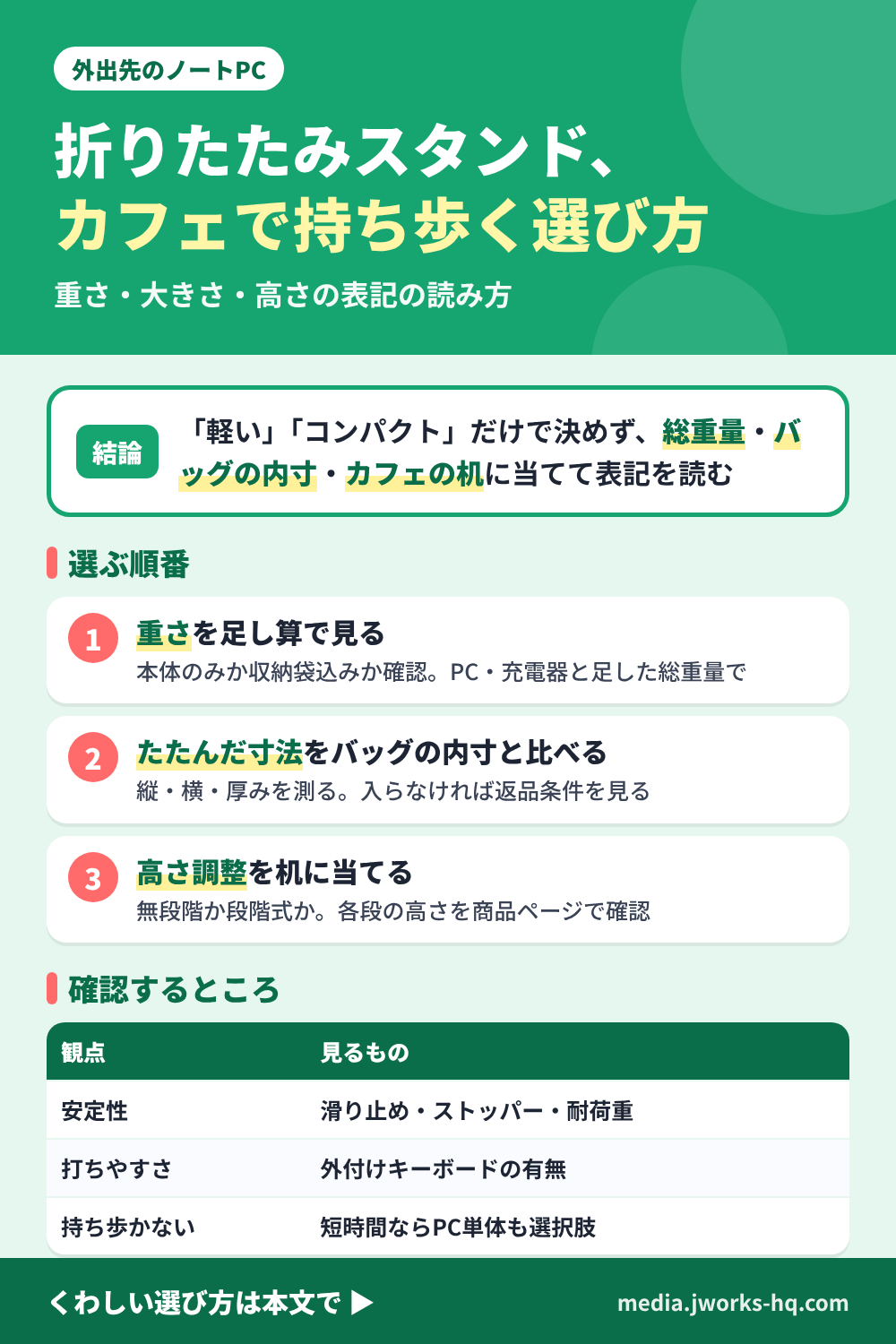 外出先で使う折りたたみのノートPCスタンドを選ぶ考え方のまとめ図。重さは本体のみか収納袋込みかを確かめ、PCと充電器を足した総重量で見る。たたんだ寸法はバッグの内寸と比べる。高さ調整は無段階か段階式か、各段の高さをカフェの机に当てて確認する。滑り止め・耐荷重・外付けキーボードの有無も見て、短時間ならPC単体で使う選択もある。