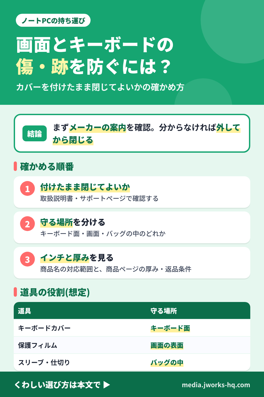 ノートPCの持ち運びで画面とキーボードの傷や跡を防ぐ考え方のまとめ図。先にメーカーの案内でキーボードカバーを付けたまま閉じてよいかを確かめ、分からなければ外してから閉じる。守る場所(キーボード面・画面・バッグの中)ごとにカバー・保護フィルム・スリーブを分けて考え、商品名のインチ表記と厚み、返品条件を商品ページで確かめる。