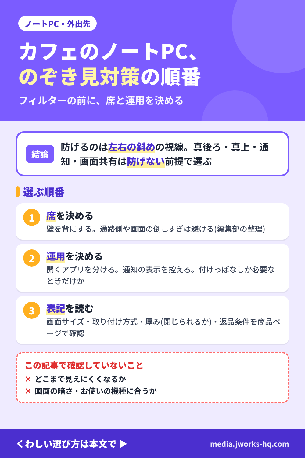 カフェでノートPCののぞき見防止フィルターを選ぶ考え方のまとめ図。防げるのは左右の斜めからの視線で、真後ろや真上、通知や画面共有は防げない。先に席(壁を背にする)と運用(開くアプリを選ぶ、付けっぱなしか必要なときだけか)を決め、そのうえで画面サイズ、取り付け方式、閉じられるか、返品条件を商品ページで確かめる。