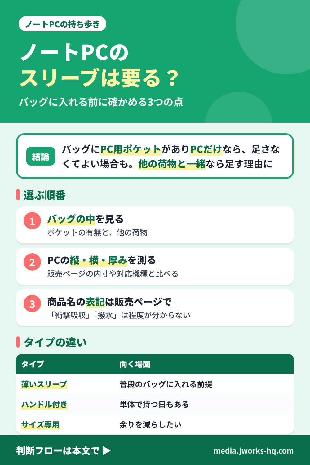 ノートPCのスリーブ(インナーケース)を、バッグに入れて持ち歩くときに使うかを整理したまとめ図。結論は、バッグに専用ポケットがあってPCだけを入れるなら足さなくてよい場合もあり、他の荷物と一緒に入るならスリーブを足す理由になる。選ぶ順番は、バッグの中を見る(ポケットの有無と他の荷物)、PCの縦・横・厚みを測って販売ページの内寸と比べる、商品名の「衝撃吸収」などの表記は程度が分からないので販売ページで確認する。薄いスリーブ(普段のバッグに入れる前提)、ハンドル付き(単体で持つ日もある)、サイズ専用(余りを減らしたい)の向く場面も並べている。