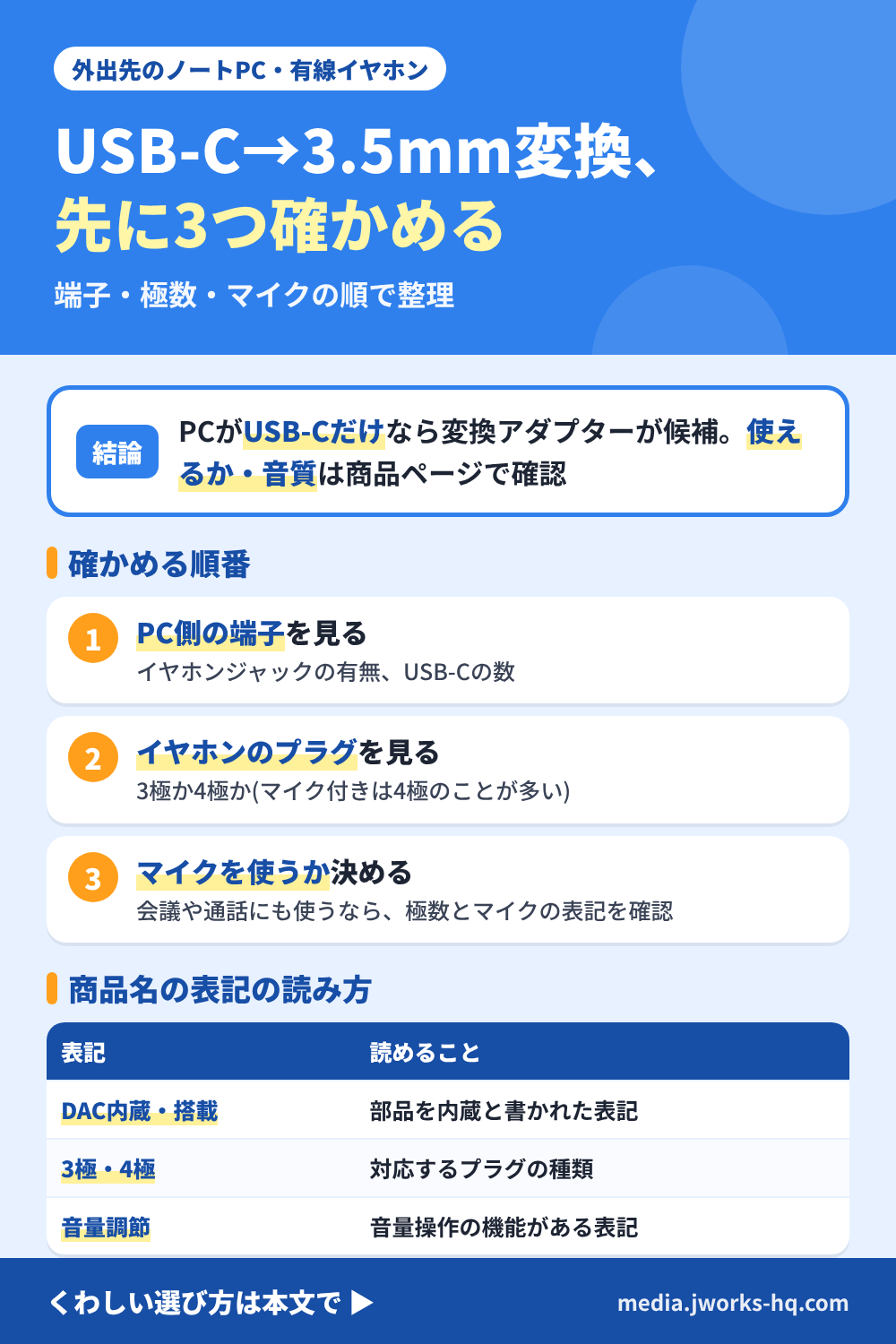 外出先のノートPCで有線イヤホンを使うためのUSB-C→3.5mm変換アダプターの選び方のまとめ図。PCの端子、イヤホンのプラグが3極か4極か、通話でマイクを使うかを先に確かめ、商品名のDAC・極数・音量調節・アナログイヤホン専用の表記を読み、使えるかや音質は商品ページと取扱説明書で確かめる流れ。