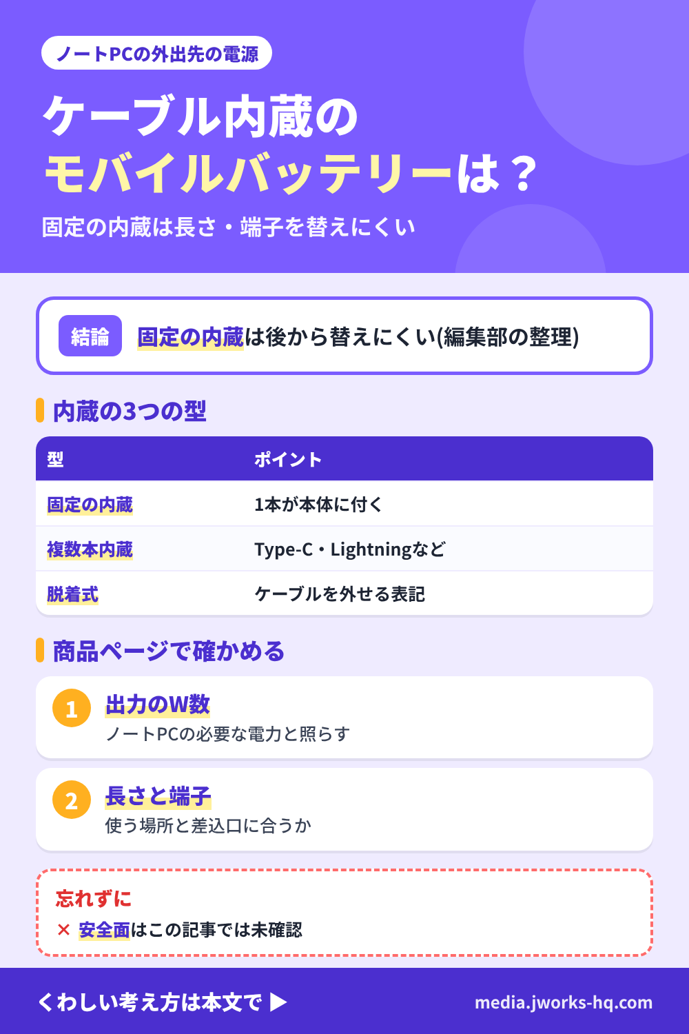 ケーブル内蔵のモバイルバッテリーを持ち歩くかを整理したまとめ図。固定の内蔵は持ち忘れを減らす代わりに、ケーブルの長さと端子を後から替えにくい編集部の整理。型は固定の内蔵、複数本内蔵、脱着式の3つ。商品名のW数をノートPCの必要な電力と照らす。安全面や実際の充電のしやすさはこの記事では確認していない。