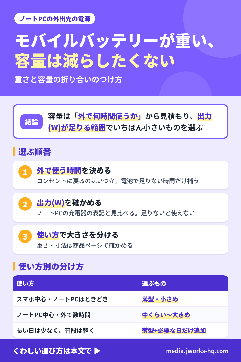モバイルバッテリーの重さと容量の折り合いのつけ方のまとめ図。結論:外で何時間使うか、コンセントに戻るのはいつかから容量を見積もる。選ぶ順番は1.ノートPCの電池で足りない時間を考える、2.ノートPCに給電できる出力を確かめる、3.使い方で大きさを分ける。スマホ中心でときどきノートPCなら小さめ、ノートPC中心なら大きめ、必要な日だけ追加する2段構えもある。重さと寸法は商品ページで確かめる。