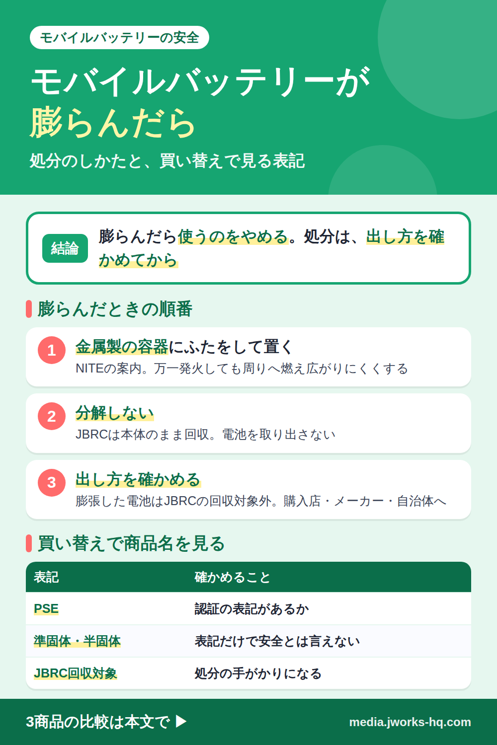 モバイルバッテリーが膨らんだときのまとめ図。膨らんだら使うのをやめる。NITEの案内では金属製の容器にふたをして置き、万一発火しても周囲への延焼を減らす。JBRCは本体のまま回収し、分解して電池を取り出さない。膨張した電池はJBRCの回収対象外なので、購入店・メーカー・自治体に出し方を確かめる。買い替えでは商品名のPSE・準固体/半固体・JBRC回収対象などの表記を確かめるが、表記だけで安全とは言えない。