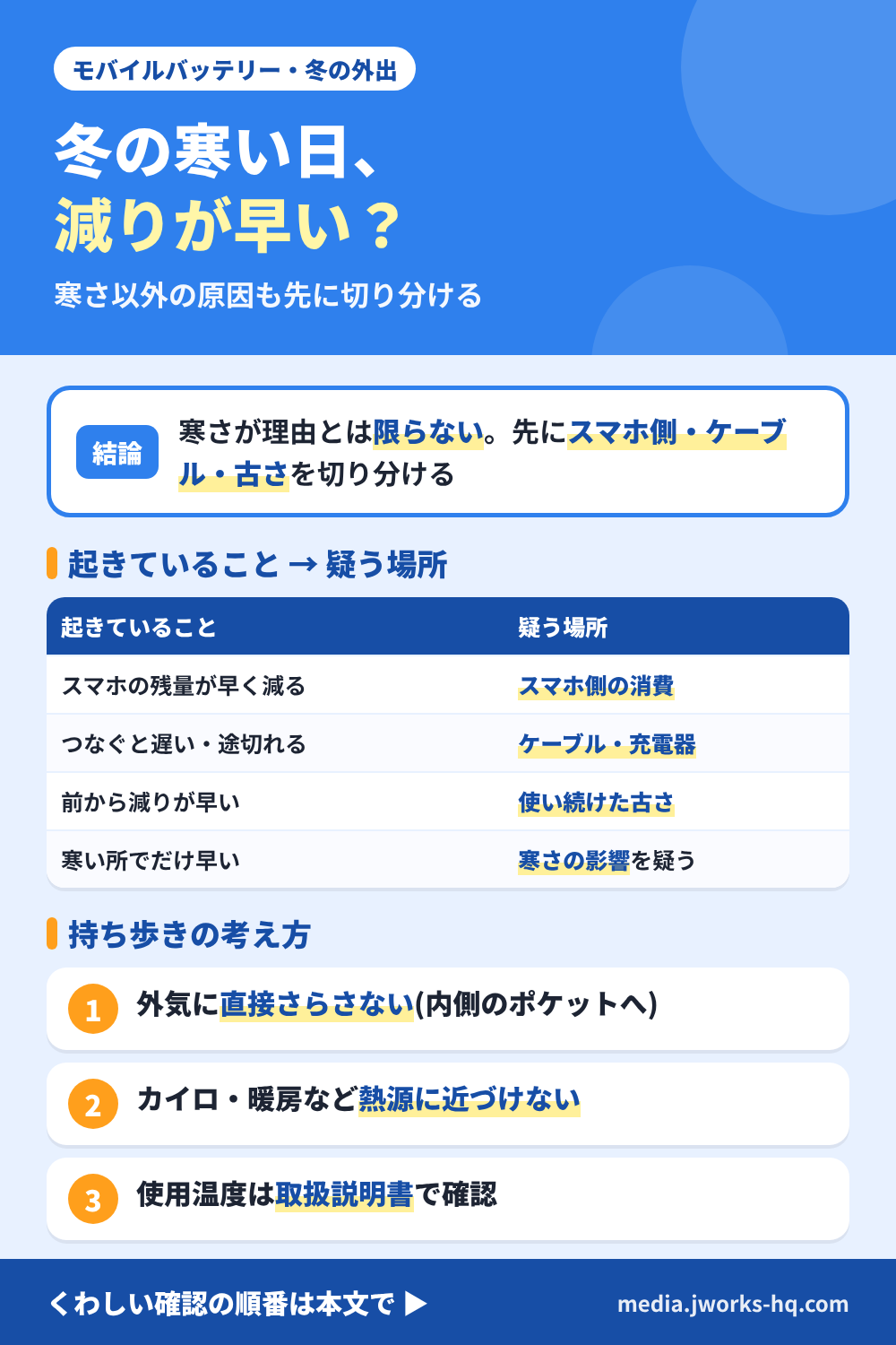 冬の寒い日にモバイルバッテリーの減りが早いと感じたときの確認の順番を整理したまとめ図。結論は、寒さが理由とは限らないため、先にスマホ側・ケーブル・古さを切り分ける、という編集部の整理。起きていることと疑う場所は、スマホの残量が早く減るならスマホ側の消費、つなぐと遅い・途切れるならケーブルと充電器、前から減りが早いなら使い続けた古さ、寒い所でだけ早いなら寒さの影響を疑う。持ち歩きの考え方は、外気に直接さらさない(内側のポケットへ)、カイロや暖房など熱源に近づけない、使用温度は取扱説明書で確認する、の3つ。