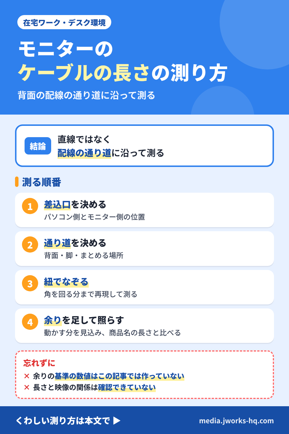 モニターのケーブルの長さの測り方を整理したまとめ図。結論は、直線距離ではなく背面の配線の通り道に沿って測る編集部の整理。測る順番は、つなぐ差込口を決める、通り道を決める、紐やメジャーでなぞる、余りを足して商品名の長さの表記と照らすの4手順。余りの基準や長さと映像の関係はこの記事では確認していない。