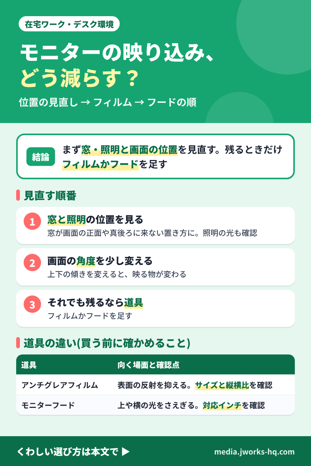 モニターの映り込みを減らす順番を整理したまとめ図。結論は、まず窓・照明と画面の位置を見直し、残るときだけフィルムかフードを足す。見直す順番は、窓と照明の位置を見る、画面の角度を少し変える、それでも残るなら道具を足すの3つ。道具の違いは、アンチグレアフィルムは表面の反射を抑える(サイズと縦横比を確認)、モニターフードは上や横の光をさえぎる(対応インチを確認)。