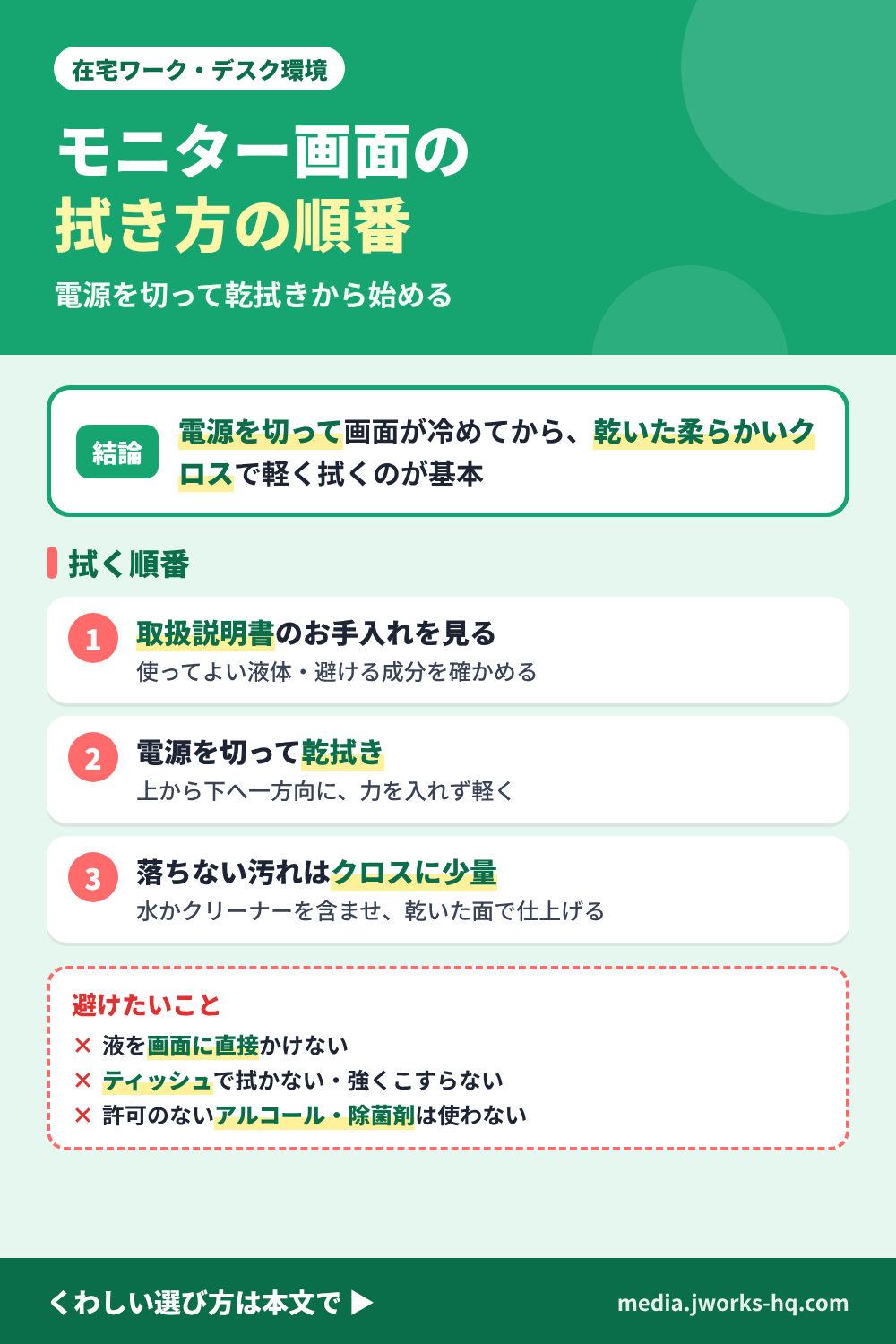 モニター画面の掃除の見方を整理したまとめ図。結論は、電源を切って画面が冷めてから、乾いた柔らかいクロスで軽く拭くのが基本。手順は、取扱説明書のお手入れの項を見る、電源を切る、乾拭き、落ちない汚れはクロスに少量含ませて拭く、乾いた面で仕上げる。避けたいものは、液を画面に直接かける、ティッシュ、強くこする、取扱説明書で許可のないアルコールや除菌剤。