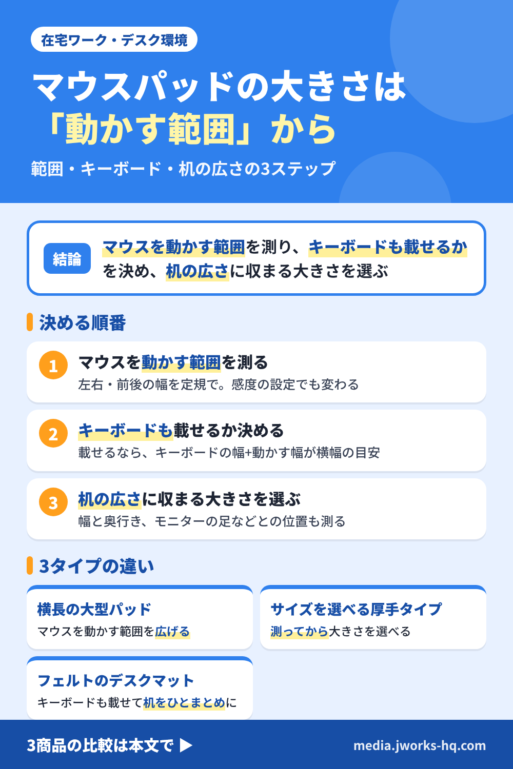 マウスパッドの大きさの選び方をまとめた図。結論は、マウスを動かす範囲、キーボードも載せるか、机の広さの順に決める。決める順番は、マウスを動かす範囲を測る、キーボードを載せるか決める、机の広さに収まる大きさを選ぶの3つ。タイプの違いは、横長の大型マウスパッドはマウス操作の範囲を広げる、サイズを選べる厚手タイプは手首の置き場も考えられる、フェルトのデスクマットはキーボードも載せて机を覆う。