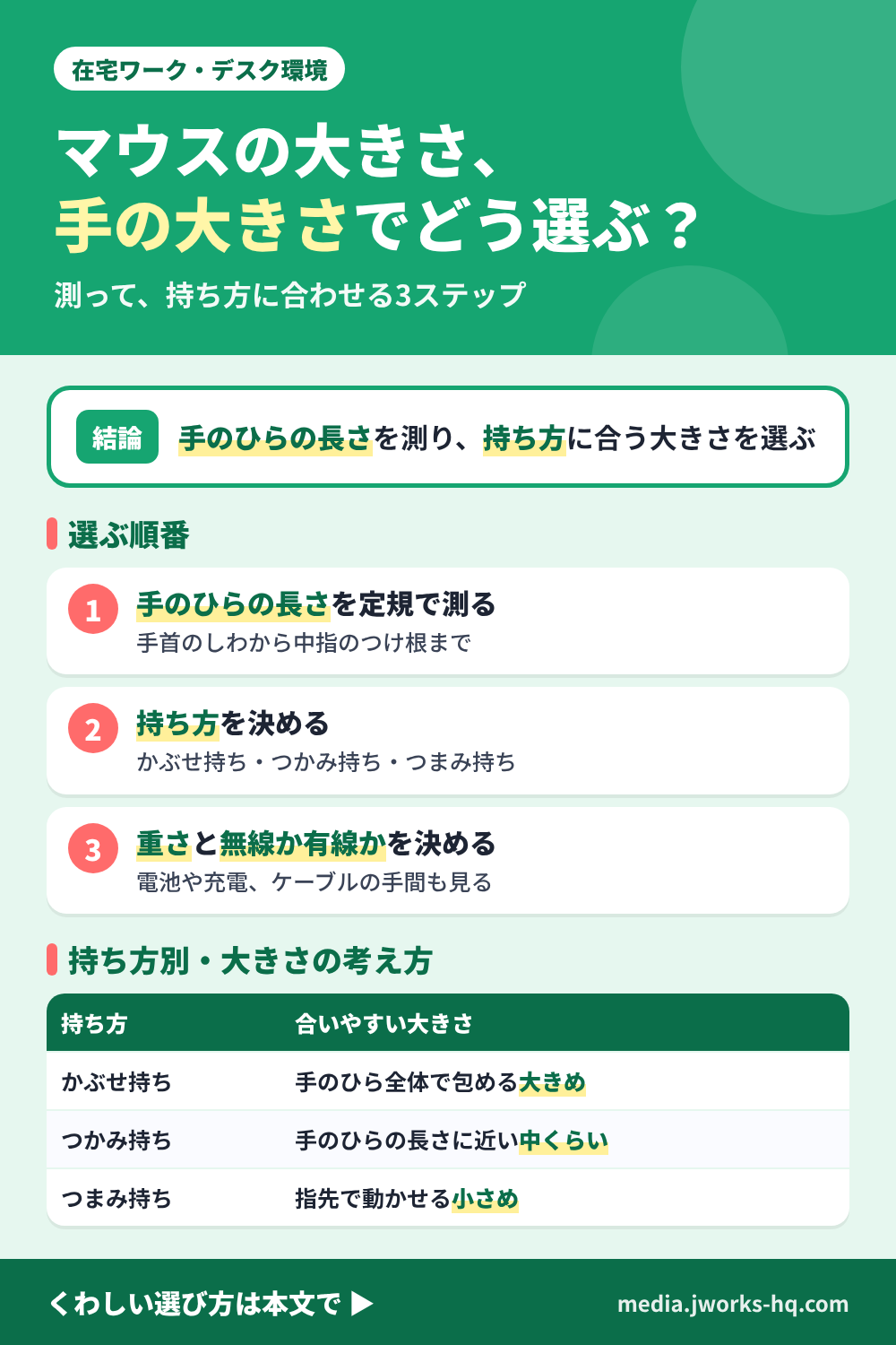 マウスの大きさと手の大きさをまとめた図。結論は、手のひらの長さを測り、持ち方に合う大きさを選ぶ。選ぶ順番は、手のひらの長さを定規で測る(手首のしわから中指のつけ根まで)、かぶせ持ち・つかみ持ち・つまみ持ちのどれかを決める、重さと無線か有線かを決める。持ち方別の大きさの考え方は、かぶせ持ちは手のひら全体で包める大きめ、つかみ持ちは手のひらの長さに近い中くらい、つまみ持ちは指先で動かせる小さめ。