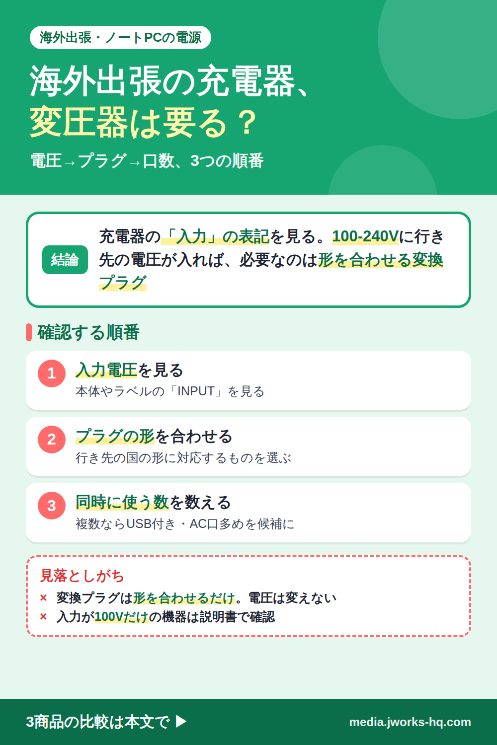 海外出張の充電器のまとめ図。変圧器が要るかは充電器本体の入力電圧の表記で確かめる。確認の順番は、入力電圧の表記、プラグの形、同時に使う機器の数。入力が100-240Vなら範囲内の行き先では変圧器の対象ではなく、形を合わせる変換プラグを探す。入力が100Vだけの機器は取扱説明書で確認する。変換プラグは形を合わせるだけで電圧は変えない。