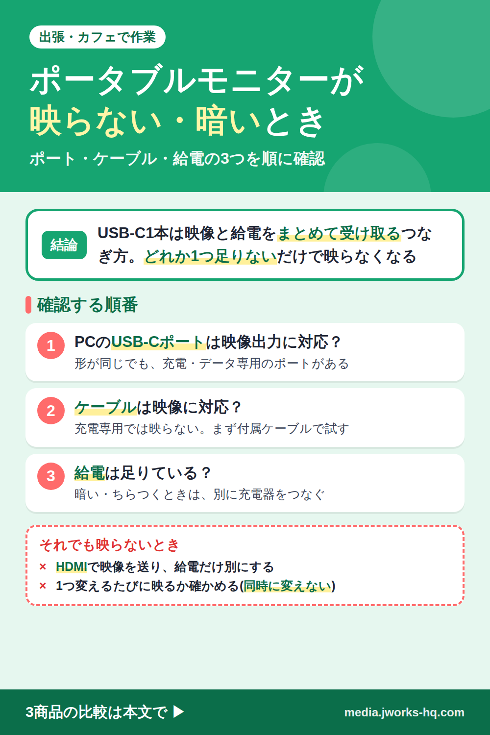 ポータブルモニターが映らないときのまとめ図。確認の順番は、PC側のUSB-Cポートが映像出力に対応しているか、ケーブルが映像に対応しているか、給電が足りているかの3つ。USB-Cなら映像と給電を1本でまかなう前提のため、映らない原因は映像出力の対応・ケーブル・給電のどれか。給電が足りないときは、モニター側のUSB-Cポートへ別に充電器をつなぐか、HDMIで映して給電だけ別にする。商品名に書かれていない仕様は商品ページで確認する。