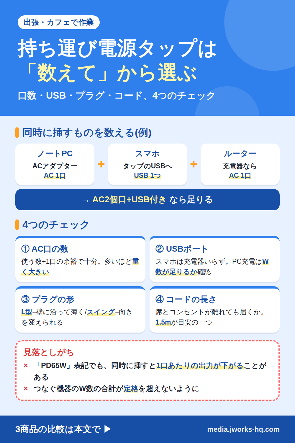 持ち運び電源タップの選び方のまとめ図。同時に挿すものを数える例:ノートPC(AC1口)+スマホ(USB1つ)+ルーター(充電器ならAC1口)で、AC2個口+USB付きなら足りる。4つのチェックはAC口の数、USBポート、プラグの形(L型・スイング)、コードの長さ。PD表記でも同時に挿すと1口あたりの出力が下がることがあり、W数の合計が定格を超えないようにする。