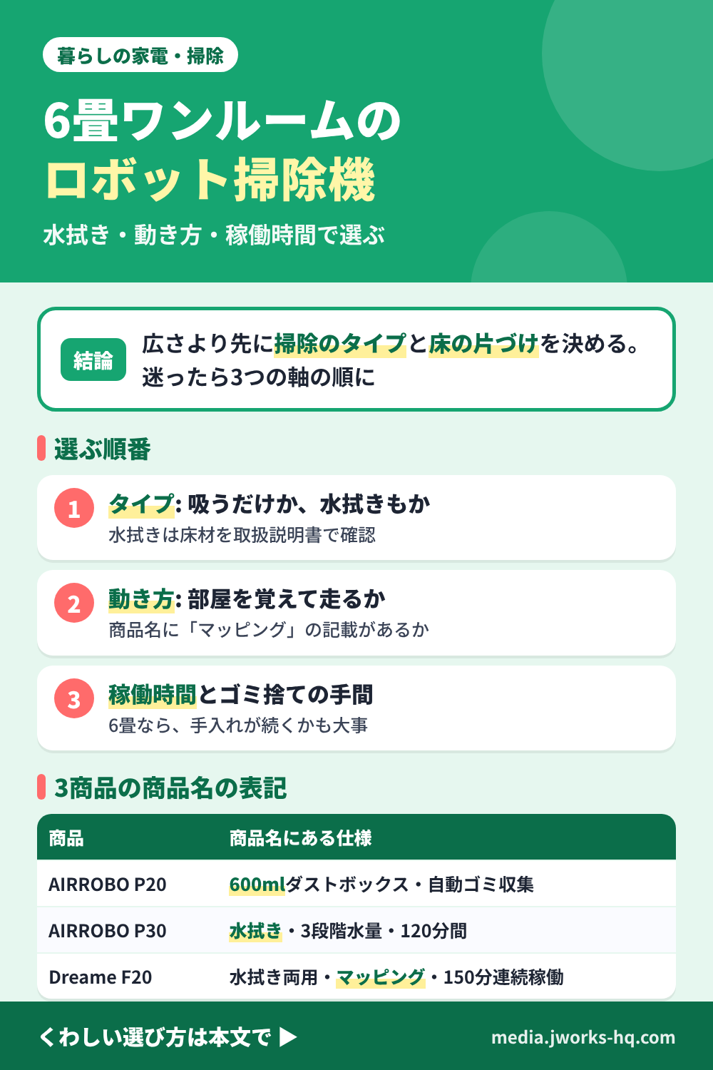 6畳ワンルームのロボット掃除機の選び方のまとめ図。結論:広さより先に、吸うだけか水拭きもかと、床の片づけを決める。選ぶ順番は1.掃除のタイプ(吸引中心か水拭きもか)、2.動き方(部屋を覚えて走るマッピングの記載があるか)、3.連続稼働時間とゴミ捨ての手間。3商品の商品名の表記は、AIRROBO P20が自動ゴミ収集・600mlダストボックス、AIRROBO P30が水拭き・3段階水量・120分間、Dreame F20 Plus/F20が水拭き両用・高精度マッピング・150分連続稼働。